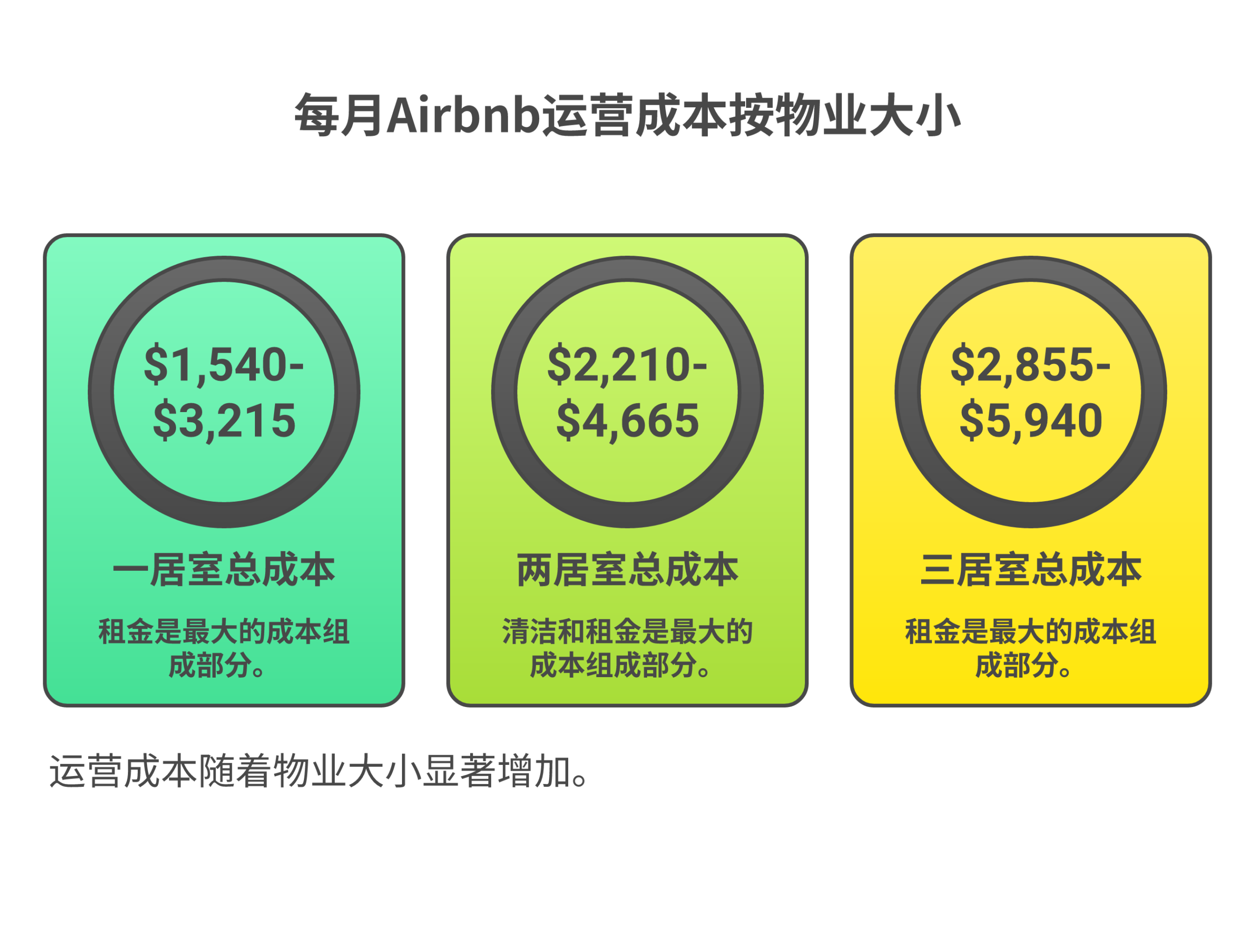Monthly Airbnb operating costs comparison for one bedroom two bedroom and three bedroom rental properties