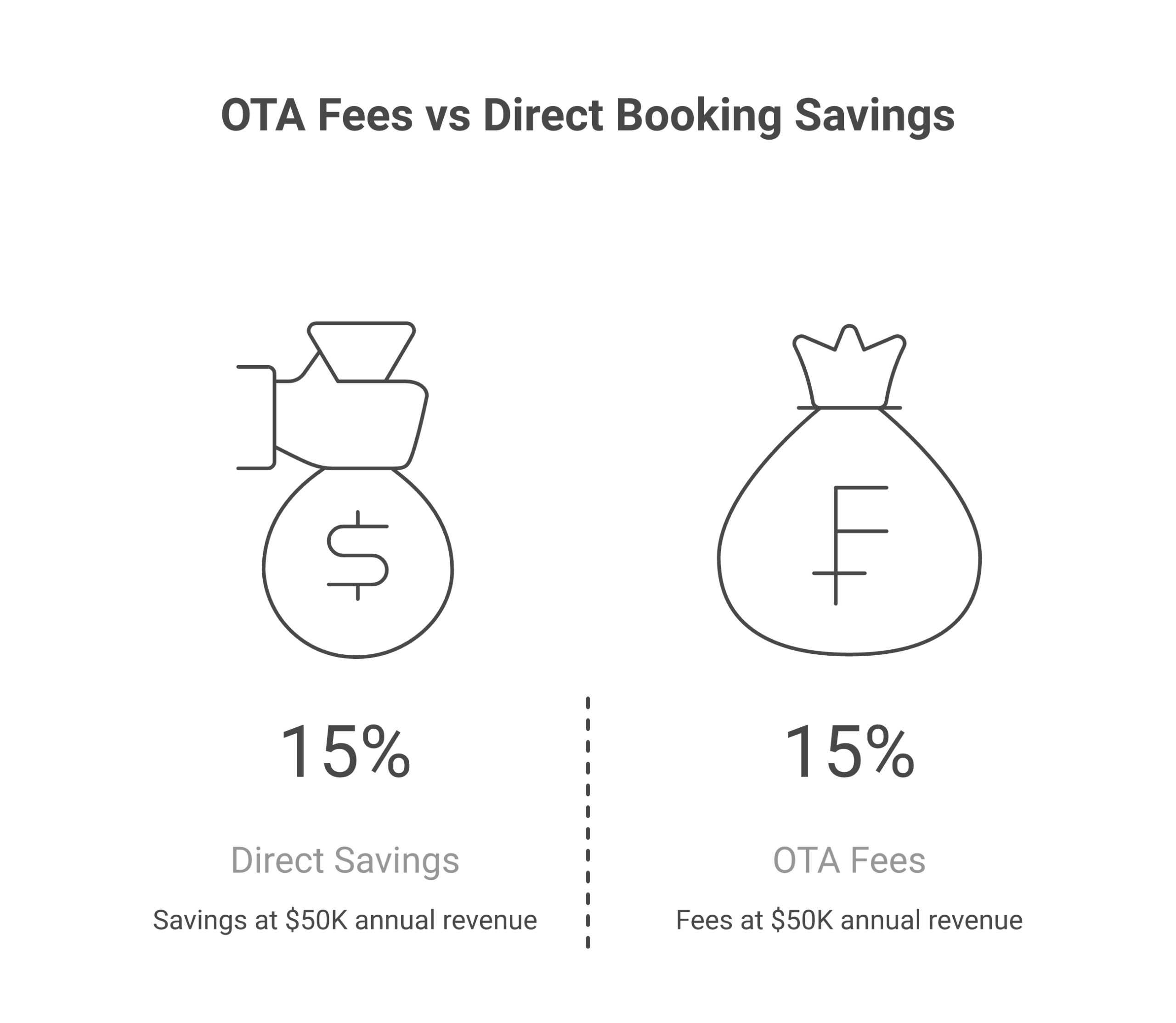 OTA fees versus direct booking savings comparison at different revenue levels