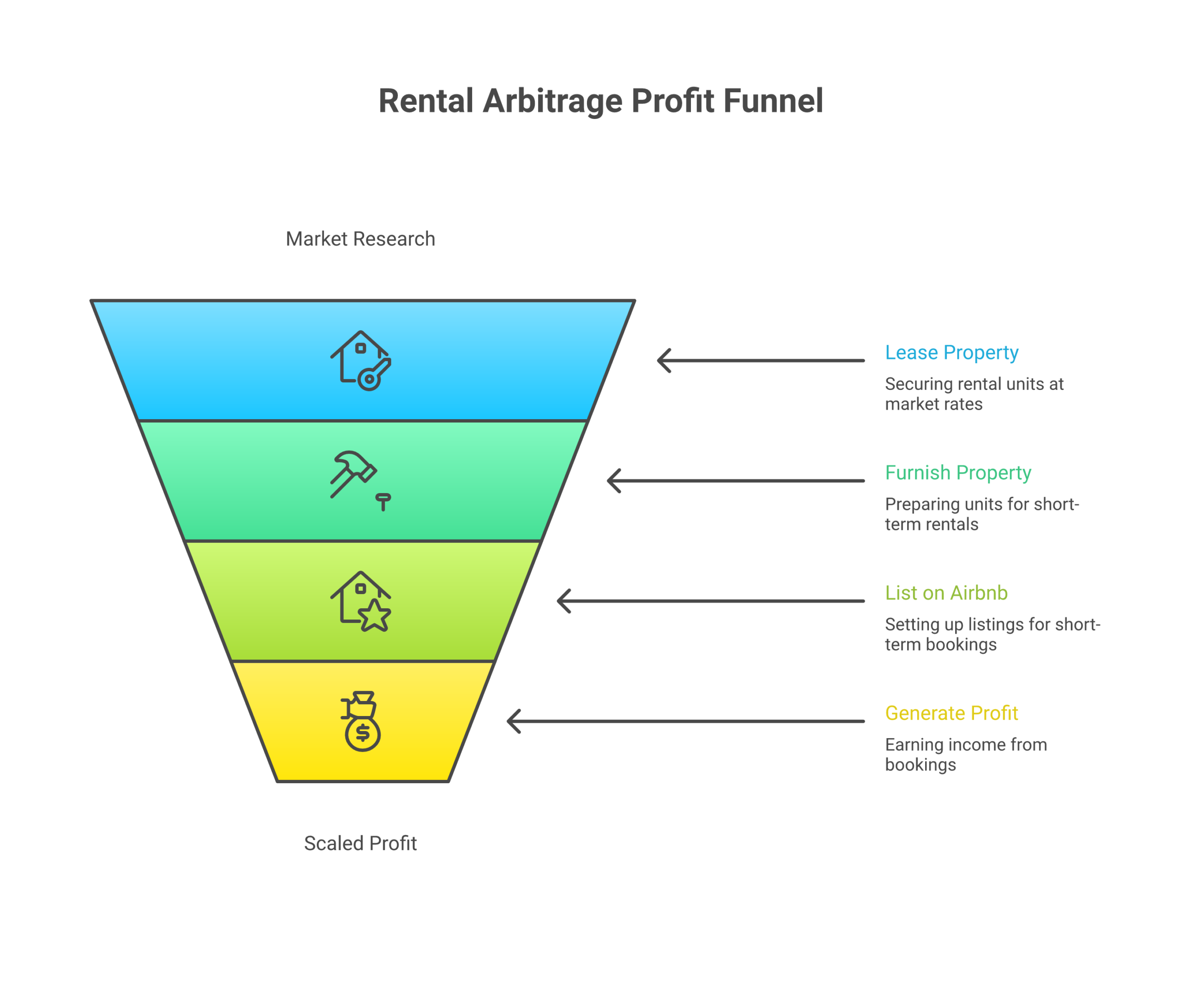 Rental arbitrage business model showing 5 steps from market research to monthly profit