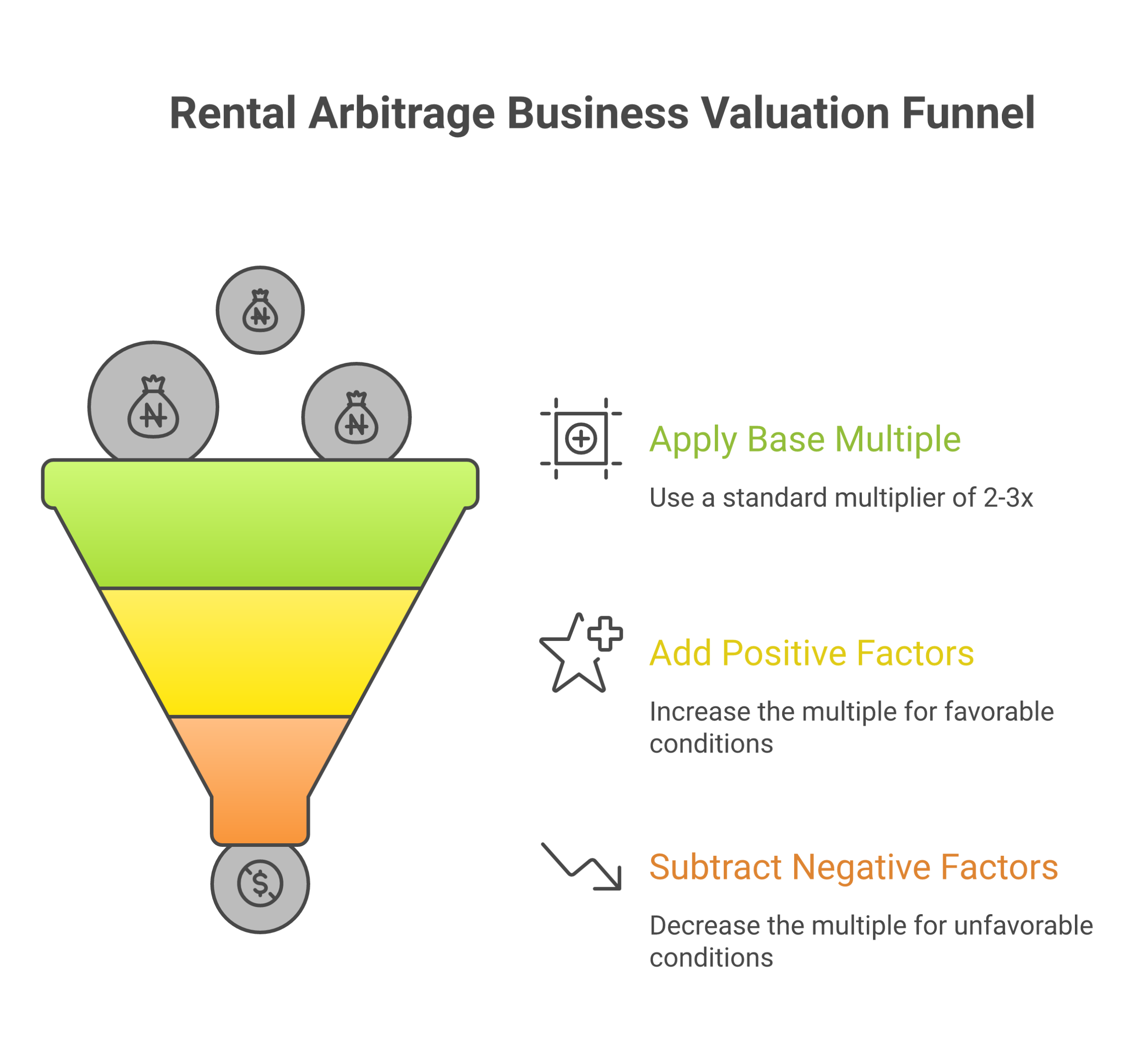 Rental arbitrage business valuation guide showing multiplier factors and example calculation