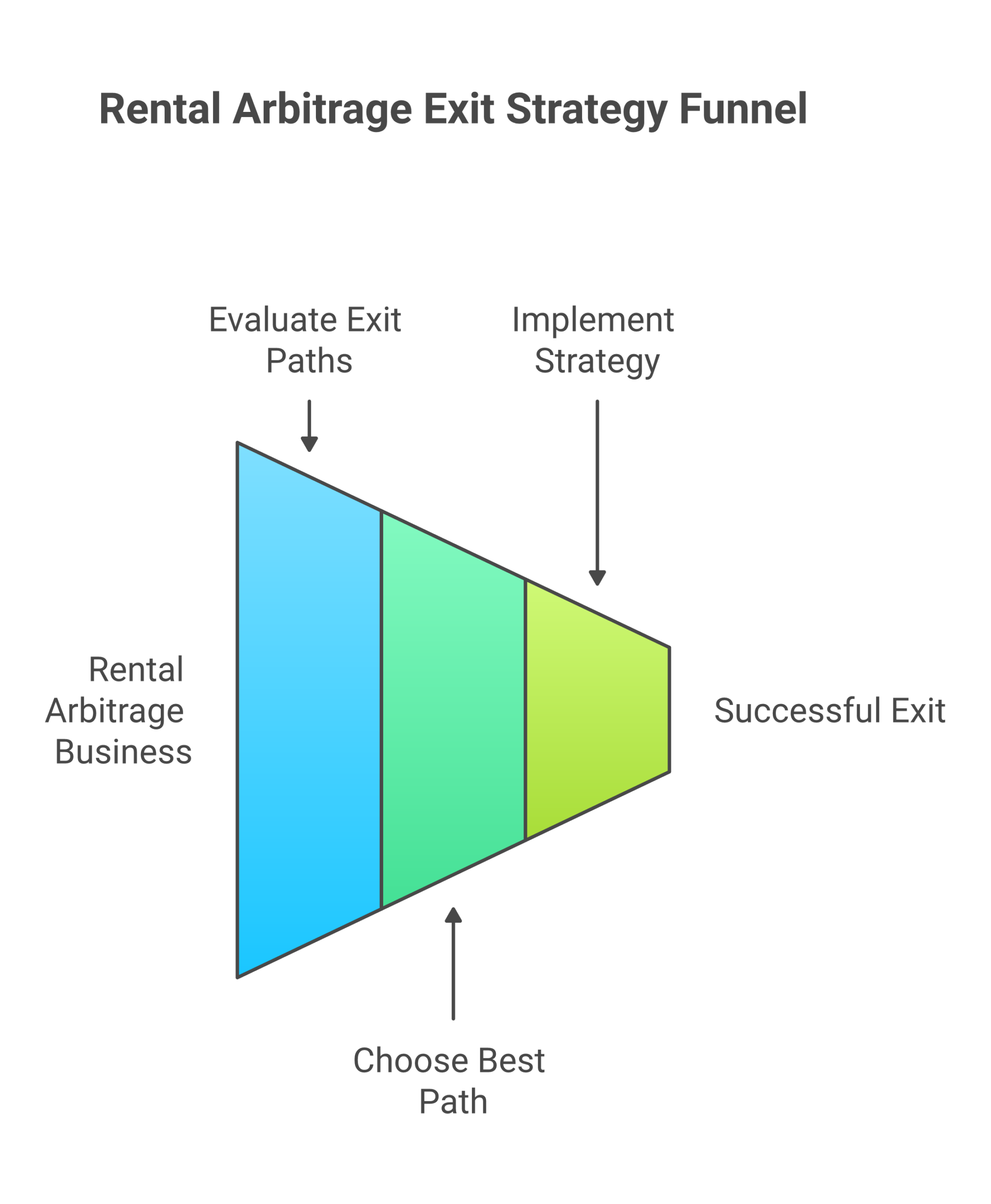 Rental arbitrage exit strategy decision framework showing four exit paths: sell, scale to ownership, pivot to mid-term, and clean wind-down