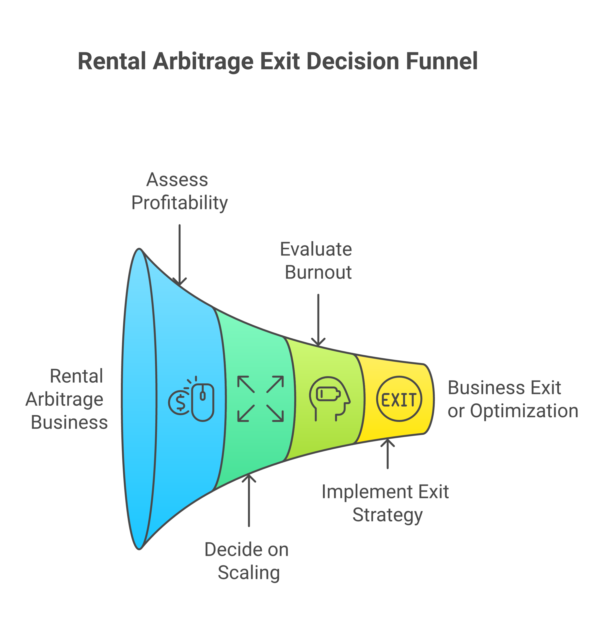 Rental arbitrage exit strategy decision flowchart