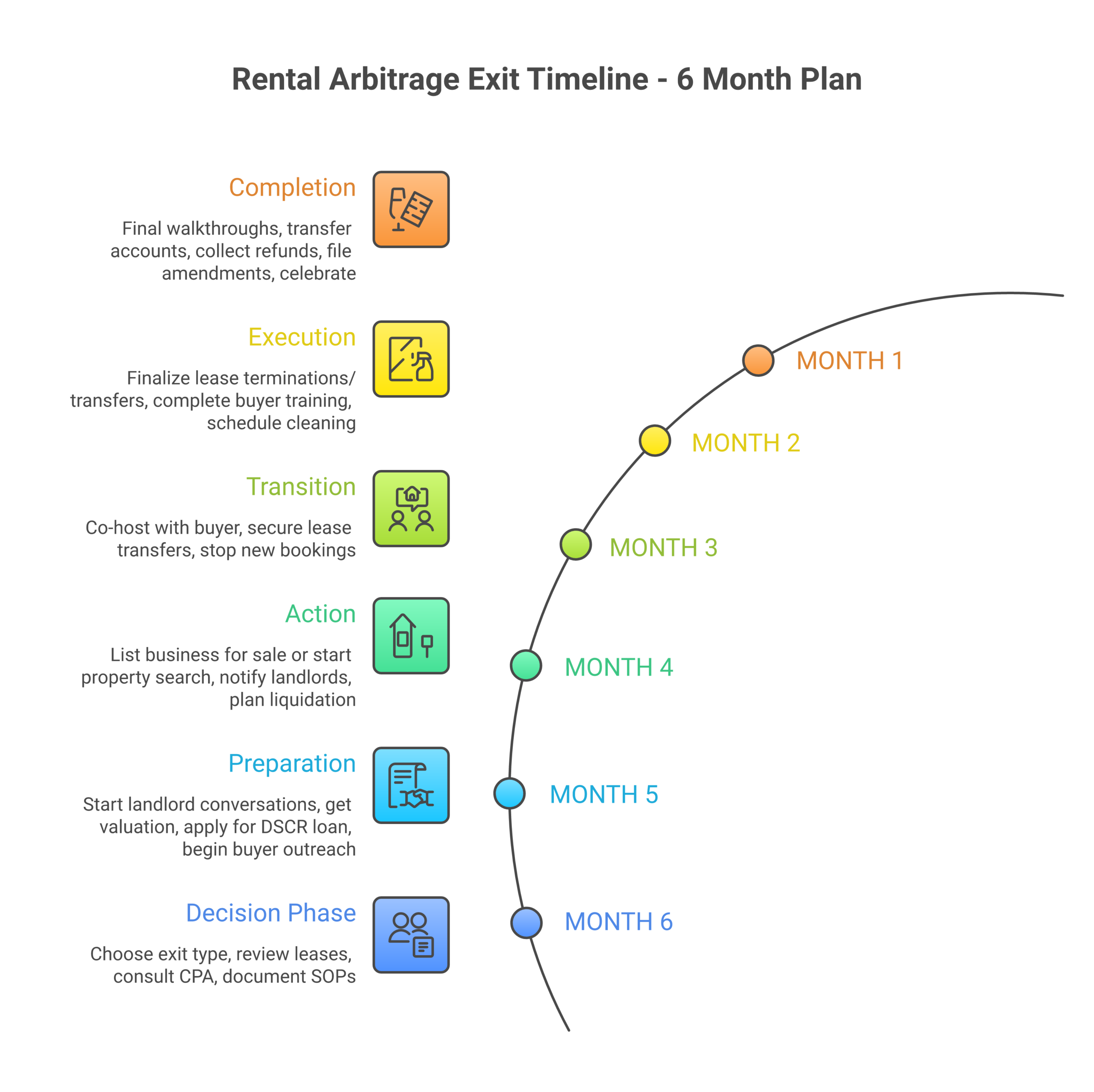Six-month rental arbitrage exit timeline from decision phase through completion