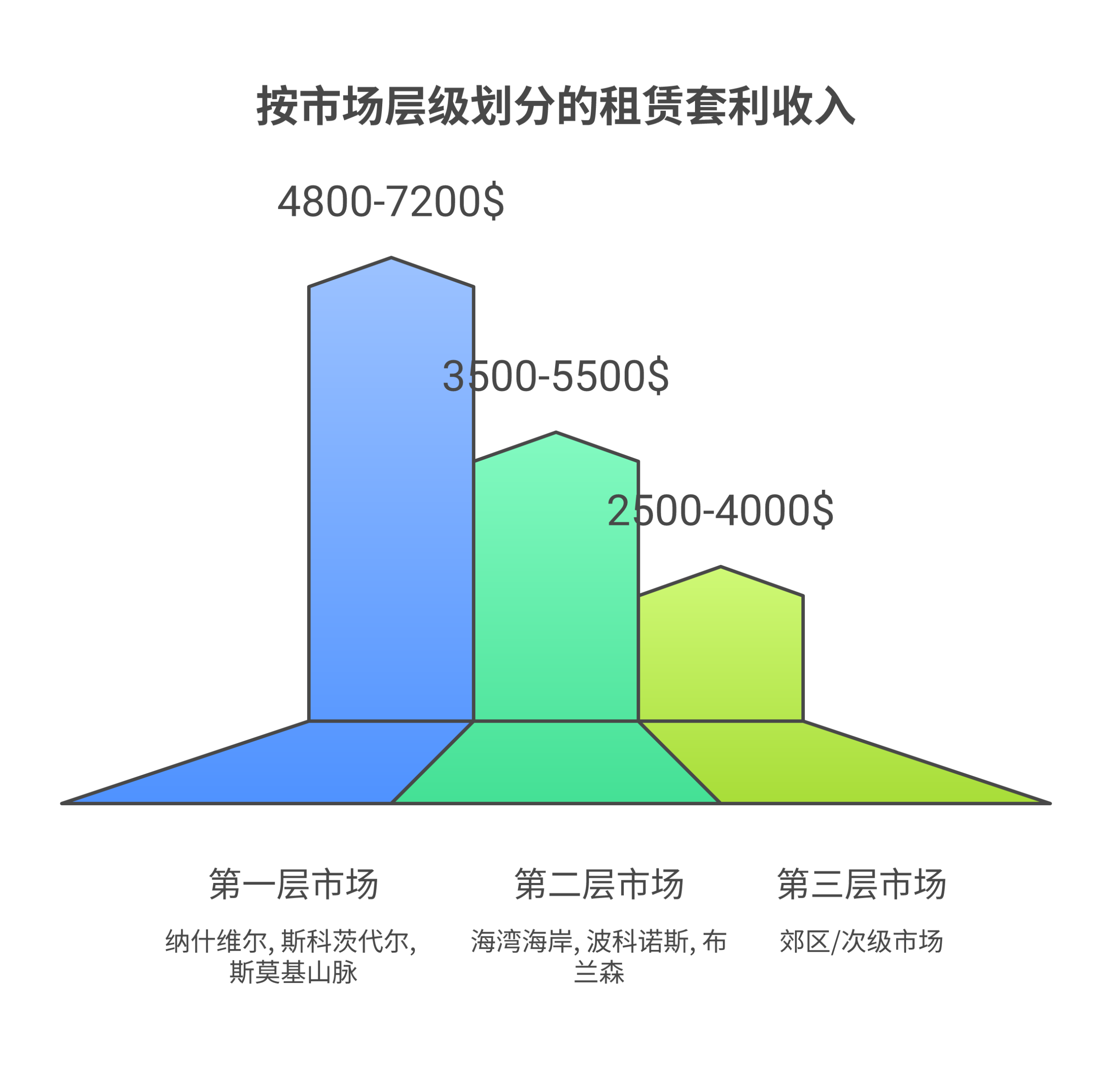 Rental arbitrage monthly income comparison across Tier 1, Tier 2, and Tier 3 markets