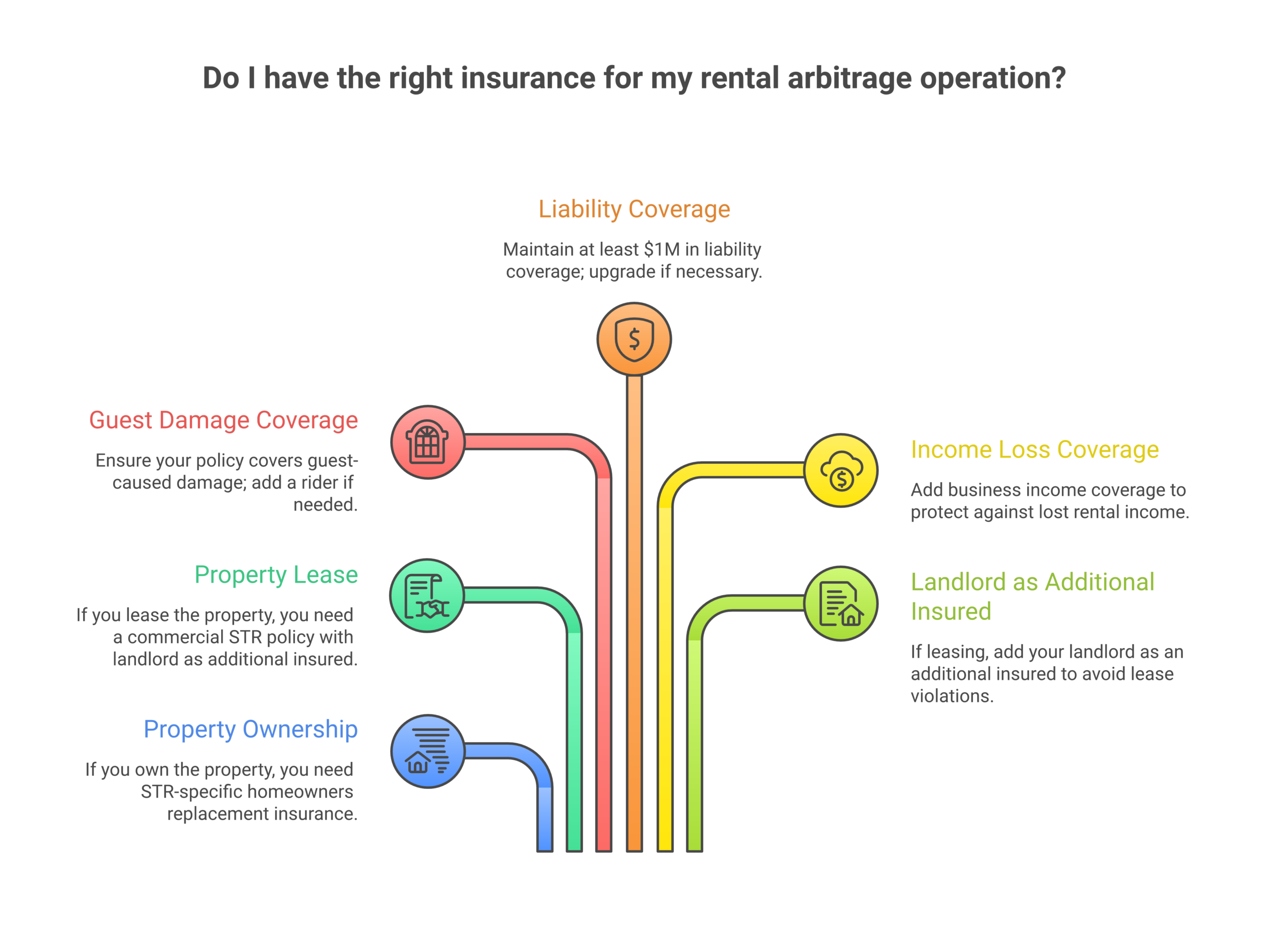 Decision flowchart for choosing the right insurance coverage for rental arbitrage operations
