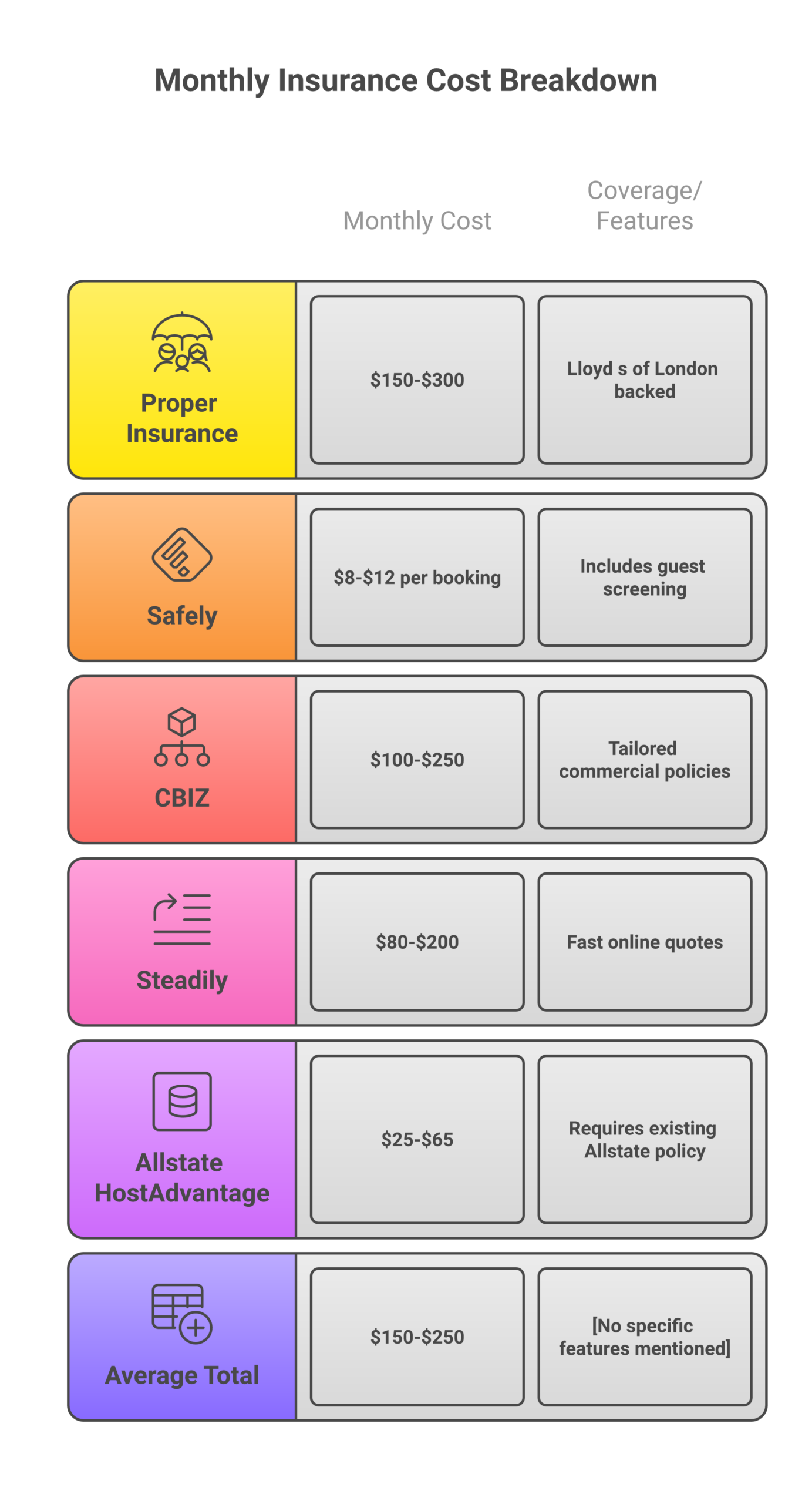 Monthly insurance cost breakdown for rental arbitrage properties by provider showing Proper Insurance CBIZ Safely Steadily and Allstate
