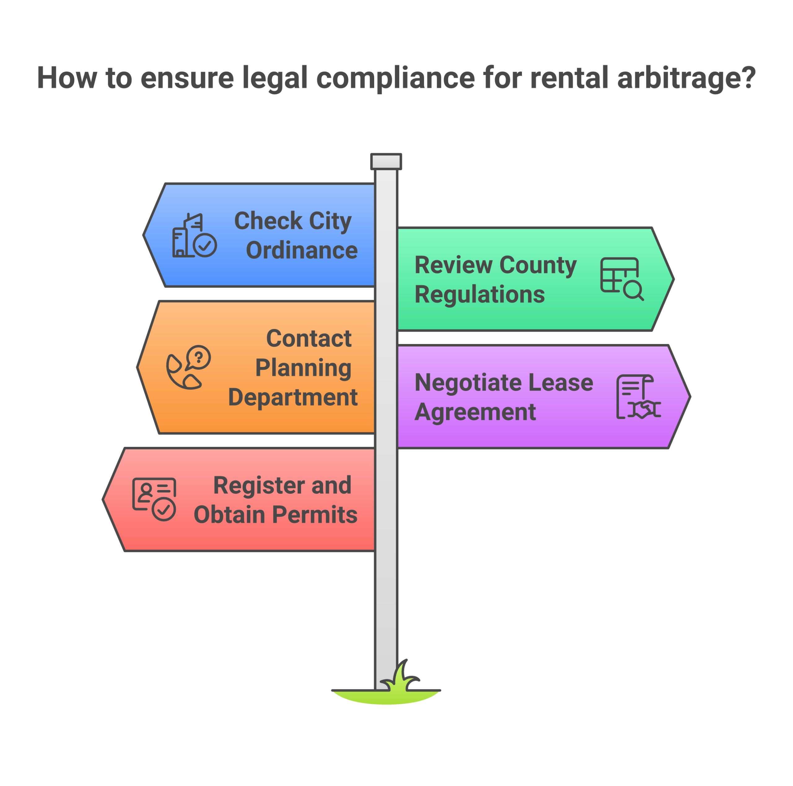 Five-step rental arbitrage legal compliance checklist from STR ordinance to permits