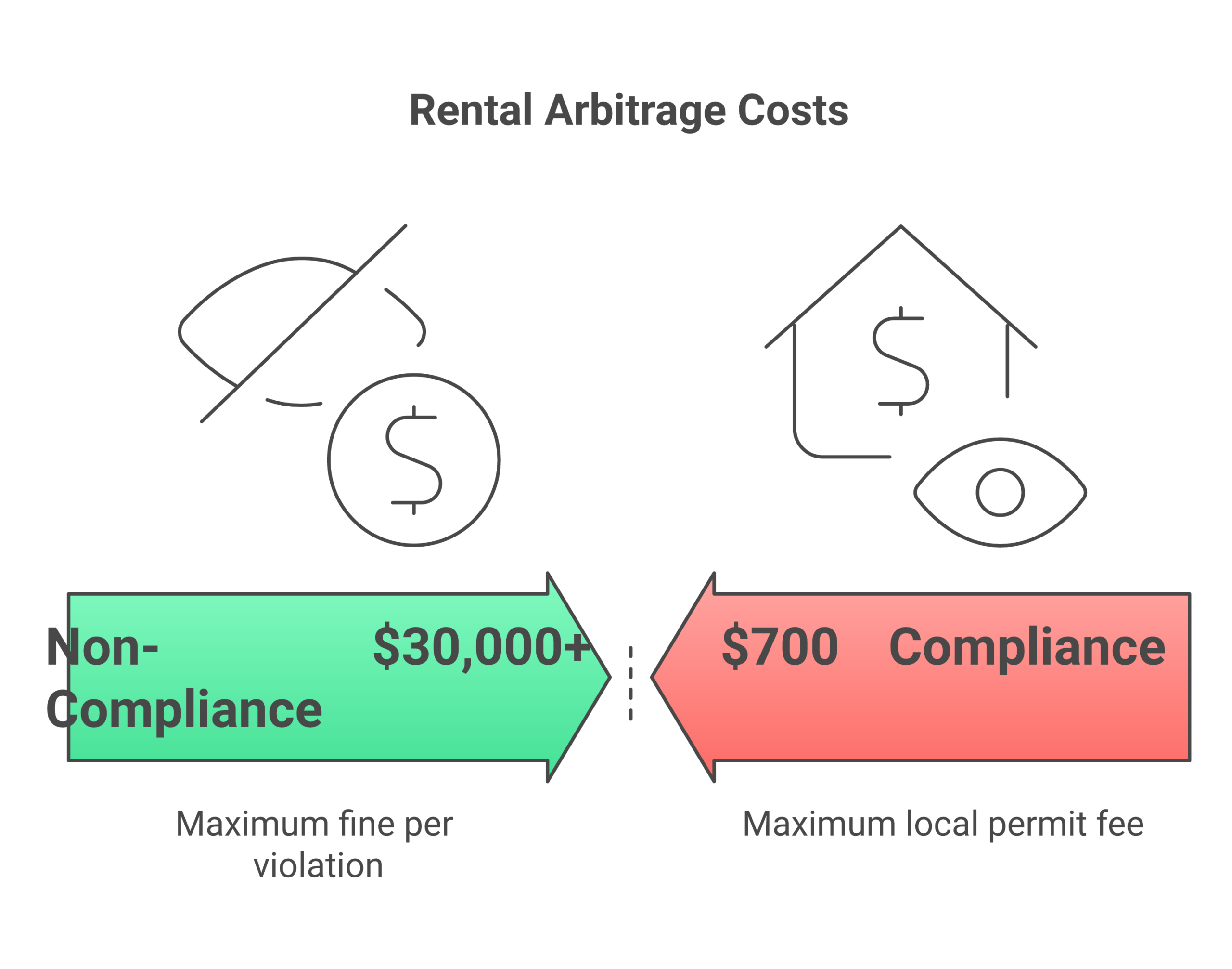 Cost comparison of rental arbitrage compliance versus non-compliance penalties