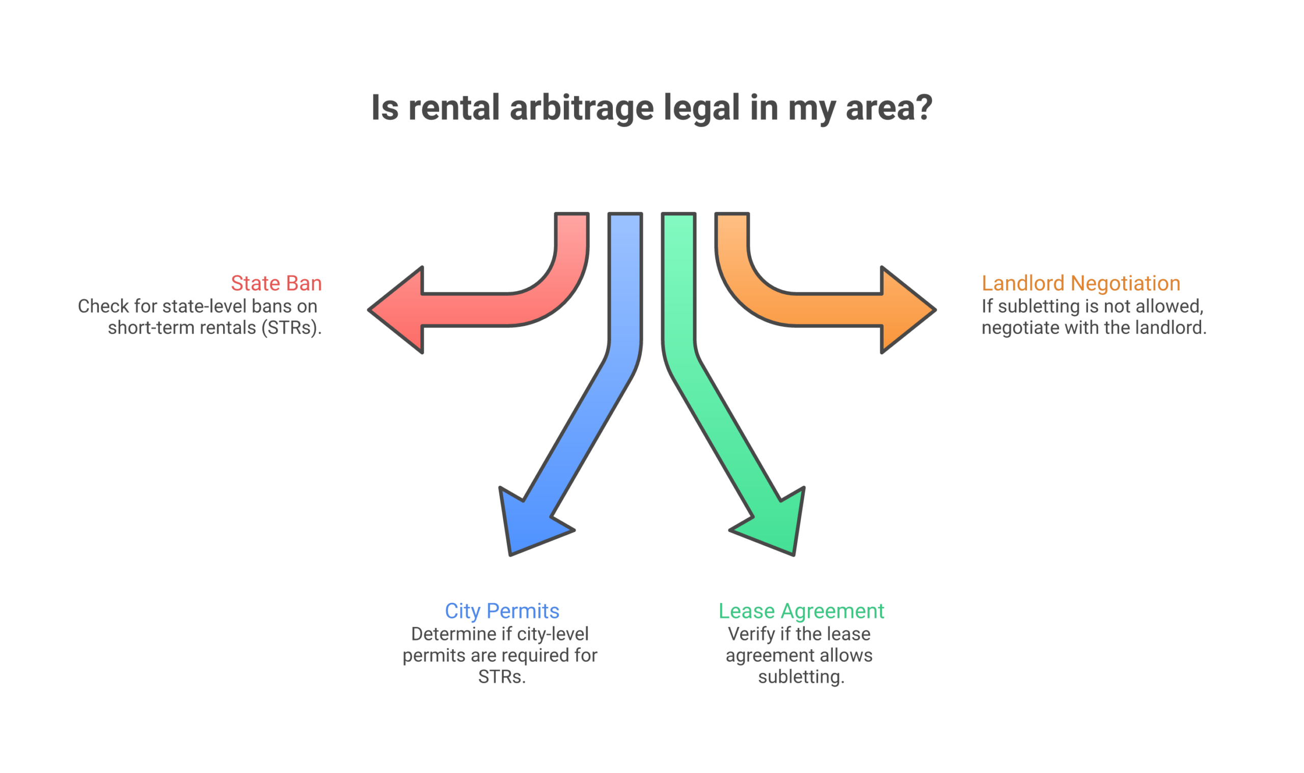 Decision flowchart showing if rental arbitrage is legal in your area