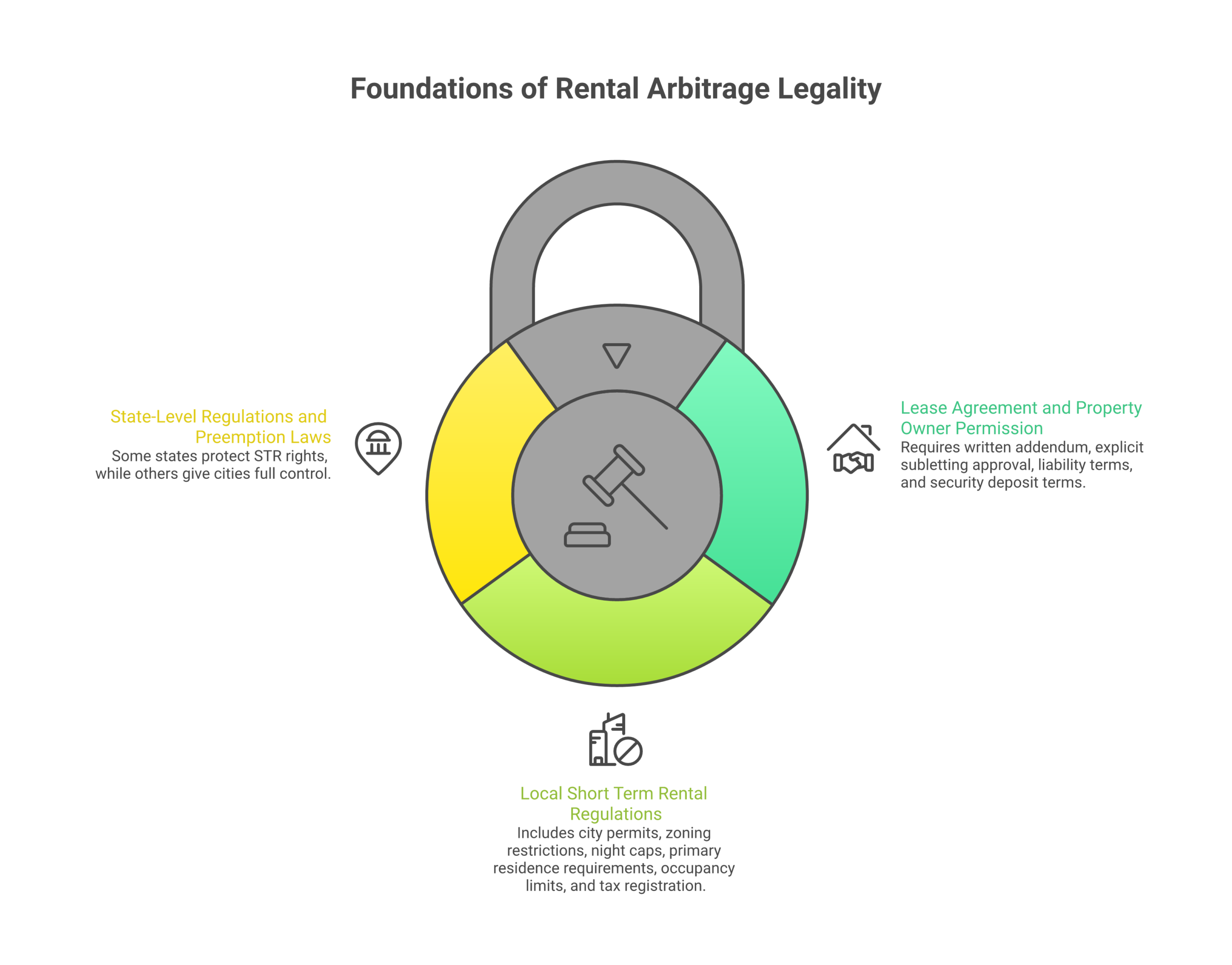 Three pillars of rental arbitrage legality: lease agreement, local regulations, and state laws