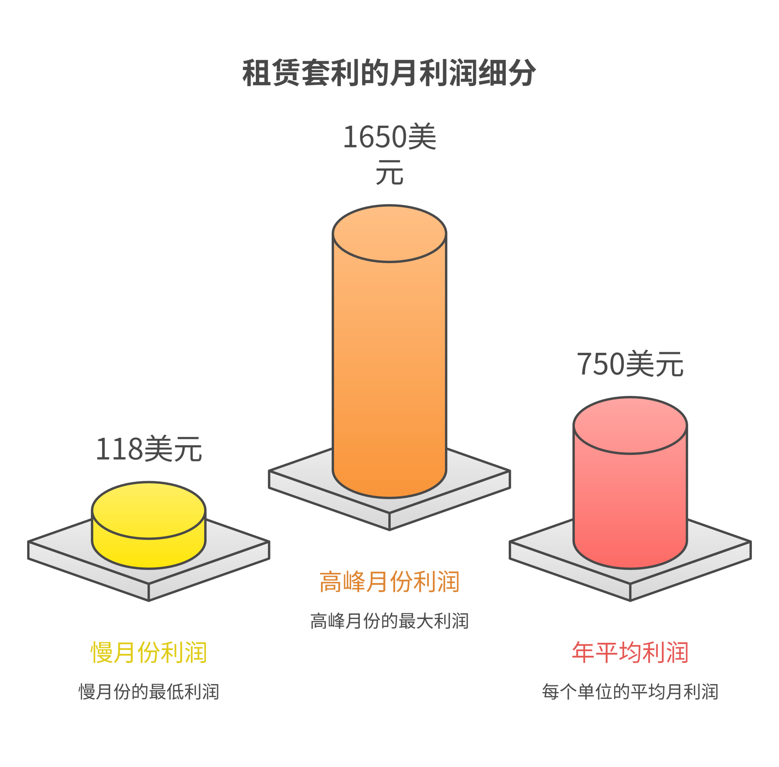 Rental arbitrage monthly profit breakdown showing revenue expenses and net profit per unit