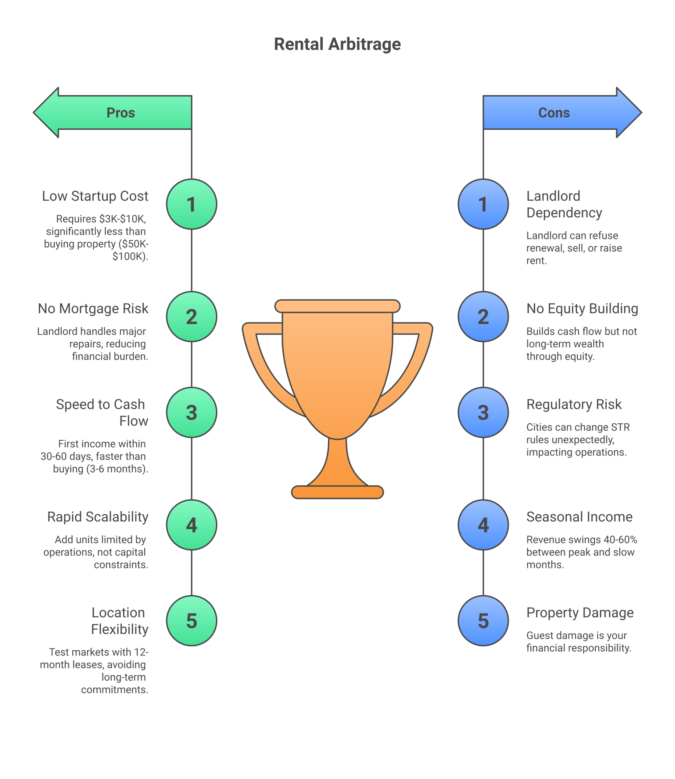 Rental arbitrage pros and cons comparison infographic showing 7 advantages and 7 disadvantages
