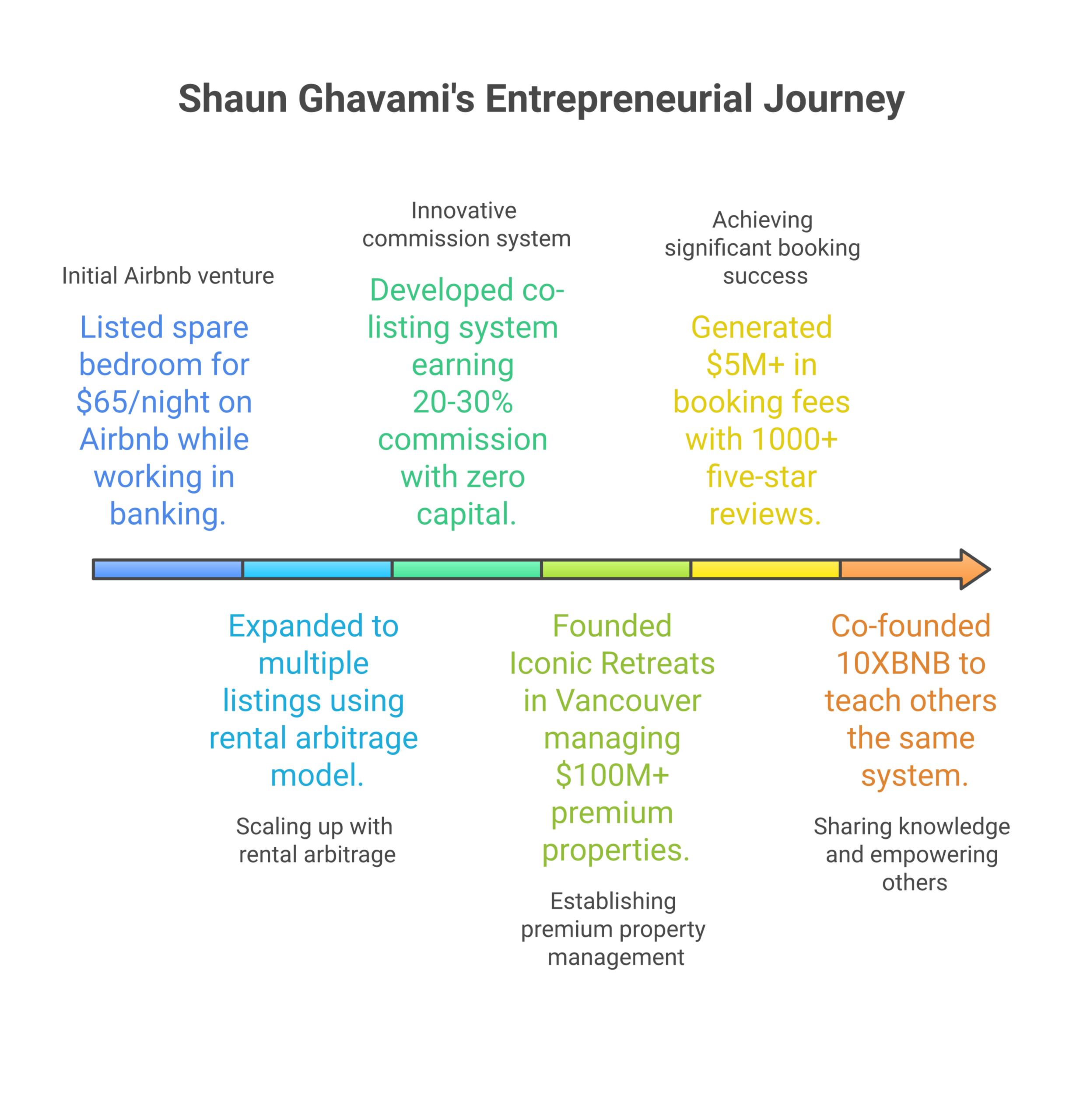 Shaun Ghavami career timeline from $65 spare bedroom to $100M Airbnb portfolio
