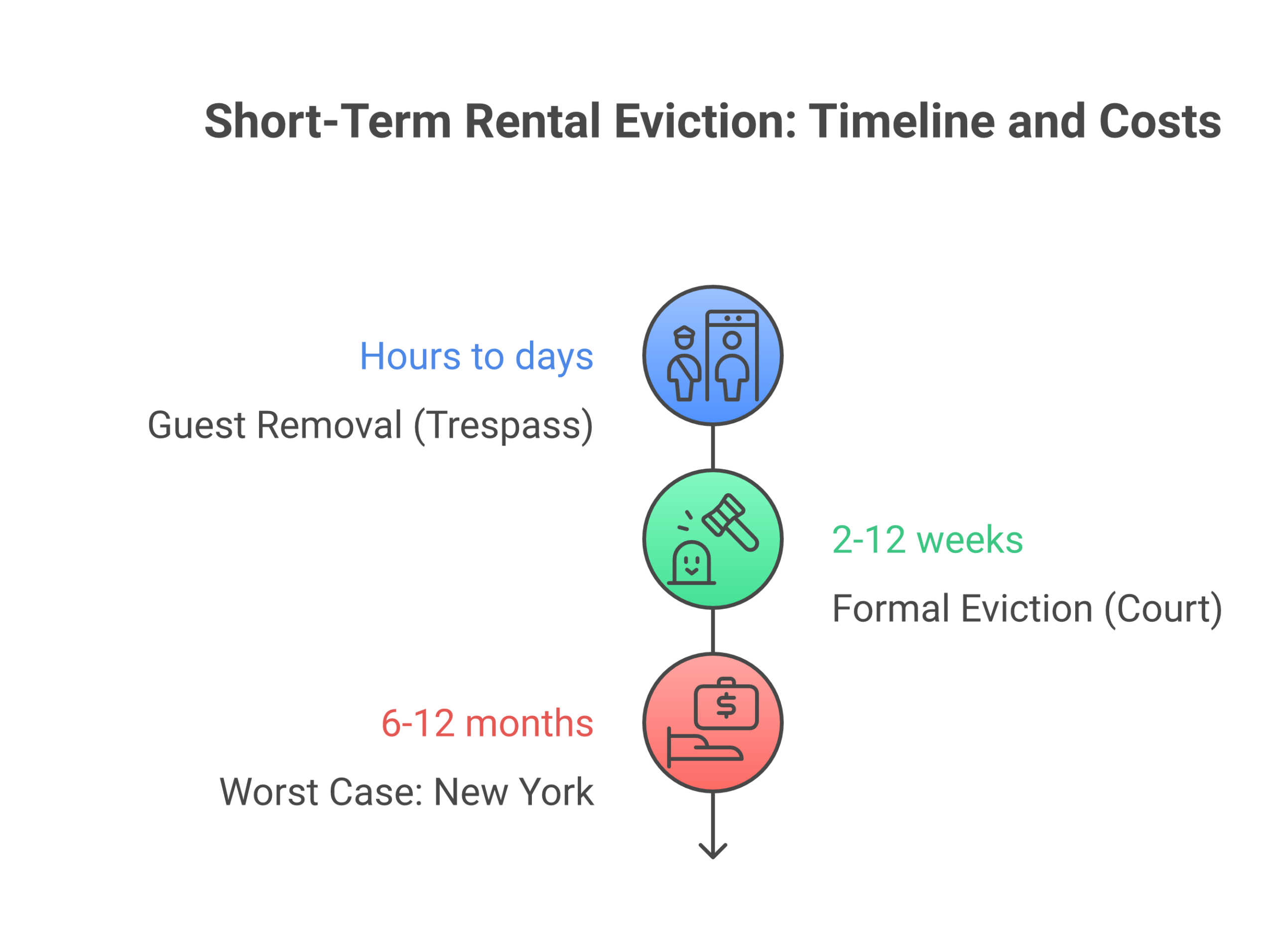 Short-term rental eviction timeline and costs comparing guest removal vs formal court eviction
