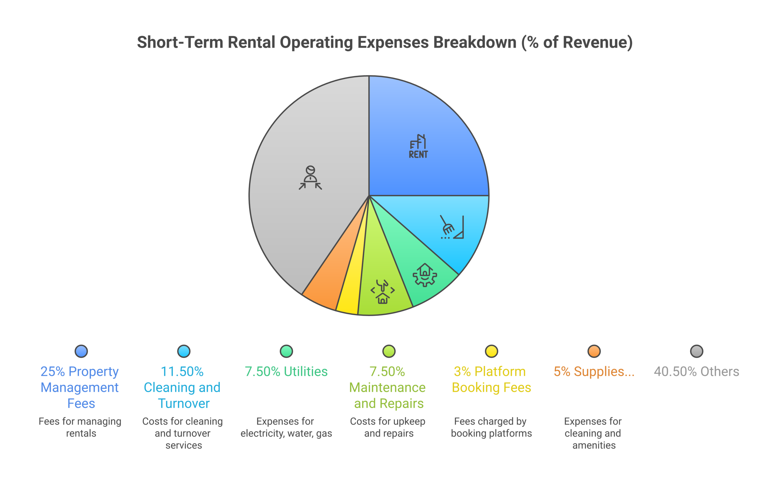 Short-term rental operating expenses breakdown showing typical percentages of revenue for property management cleaning utilities maintenance and other costs