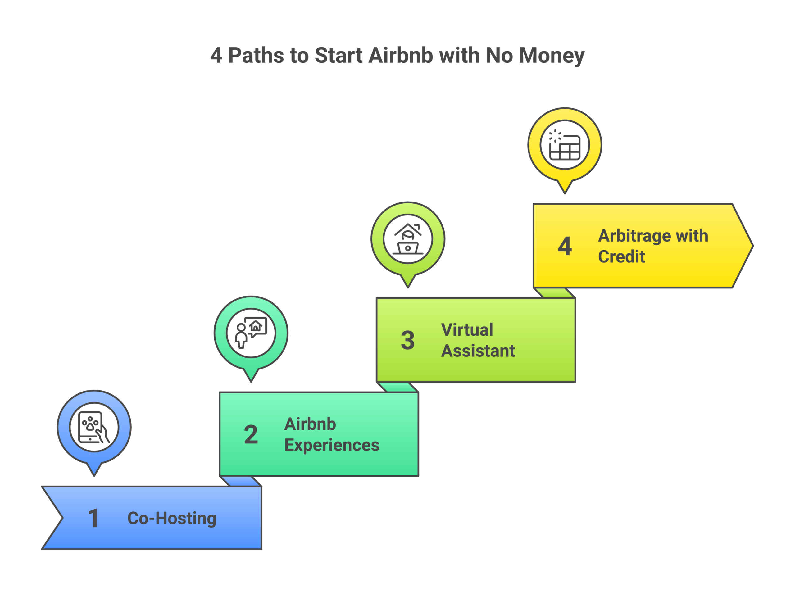 Four paths to start Airbnb business with zero capital