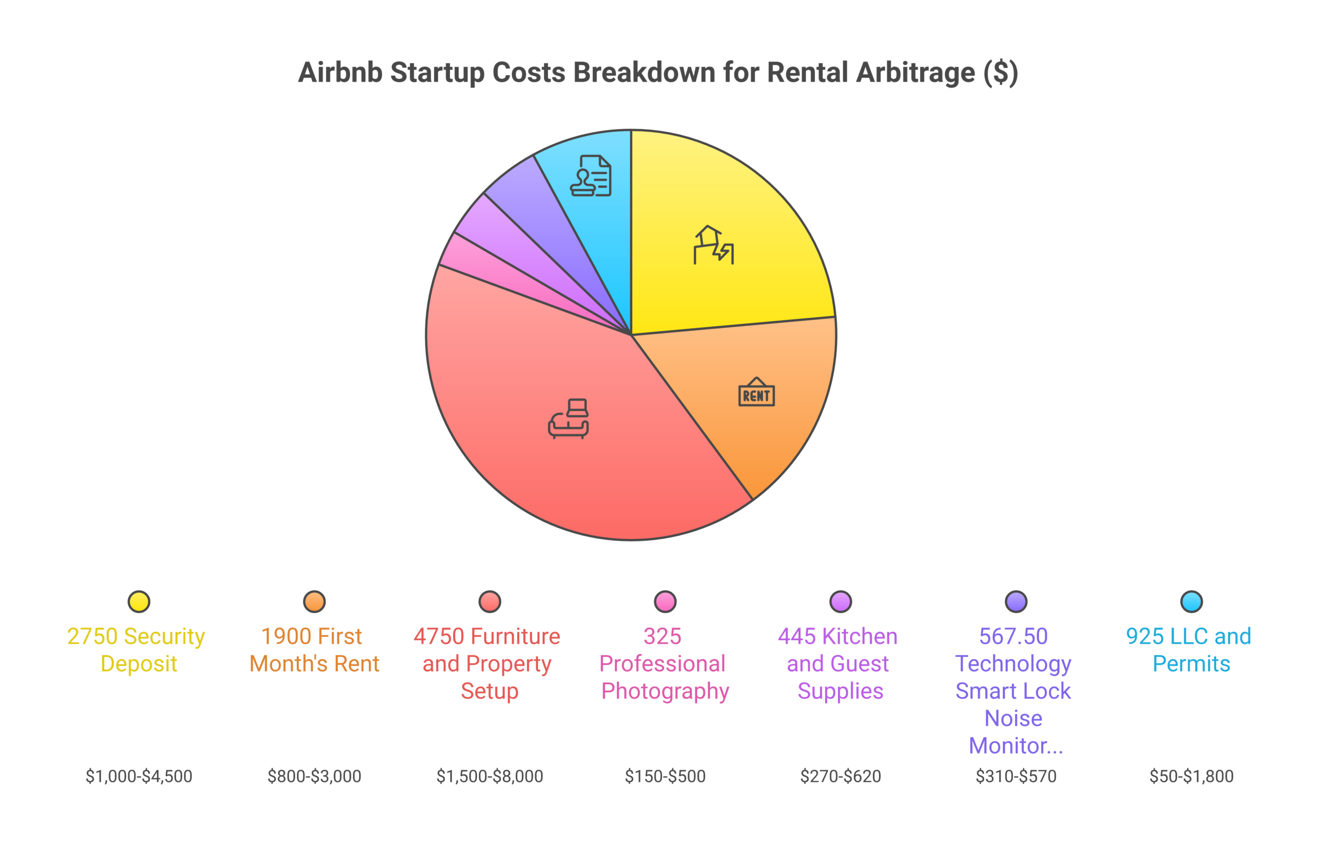 Airbnb startup costs breakdown showing security deposit furnishing photography and insurance expenses by budget tier