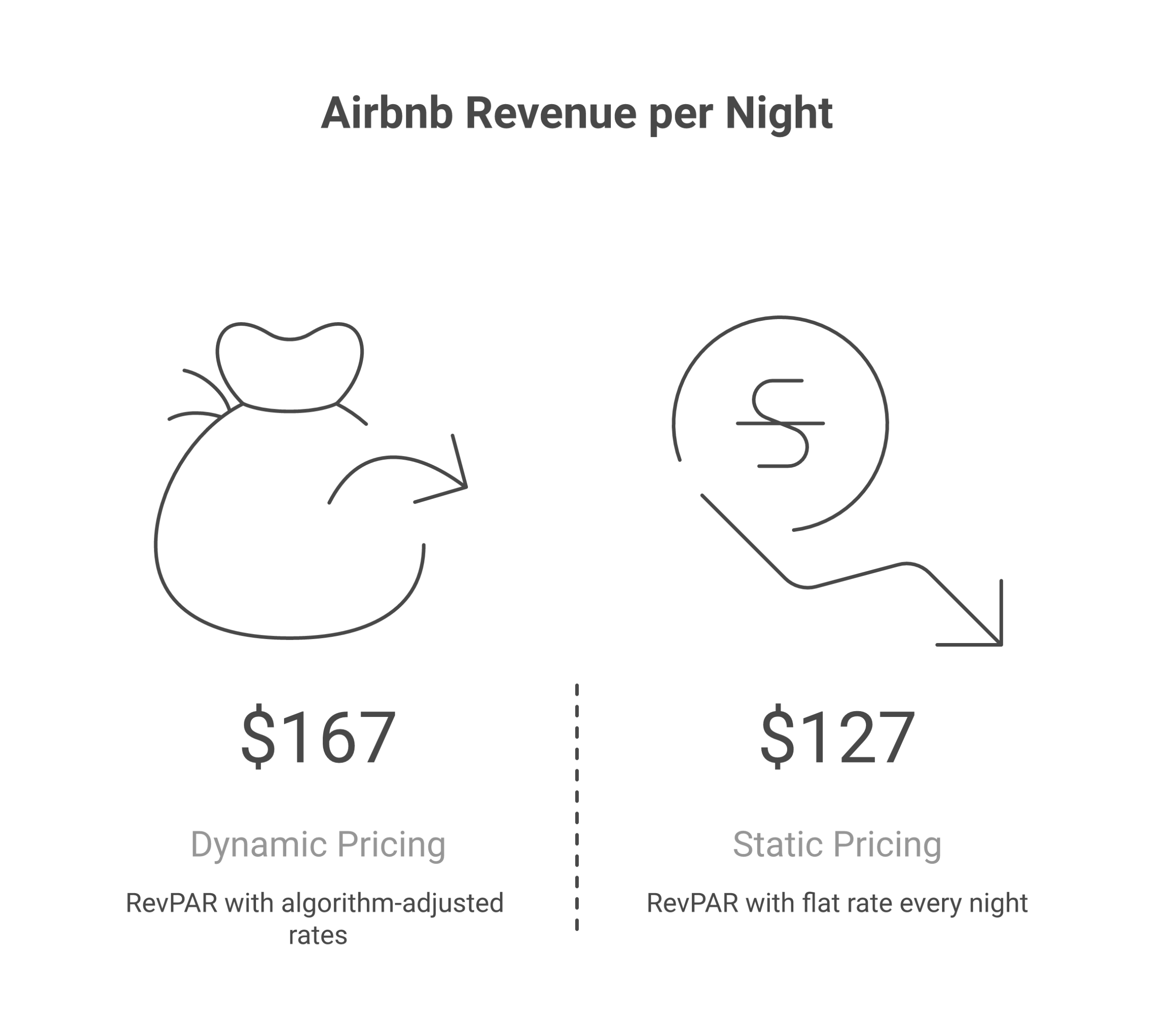 Static pricing vs dynamic pricing revenue impact showing 31 percent increase in quarterly revenue for Airbnb vacation rentals