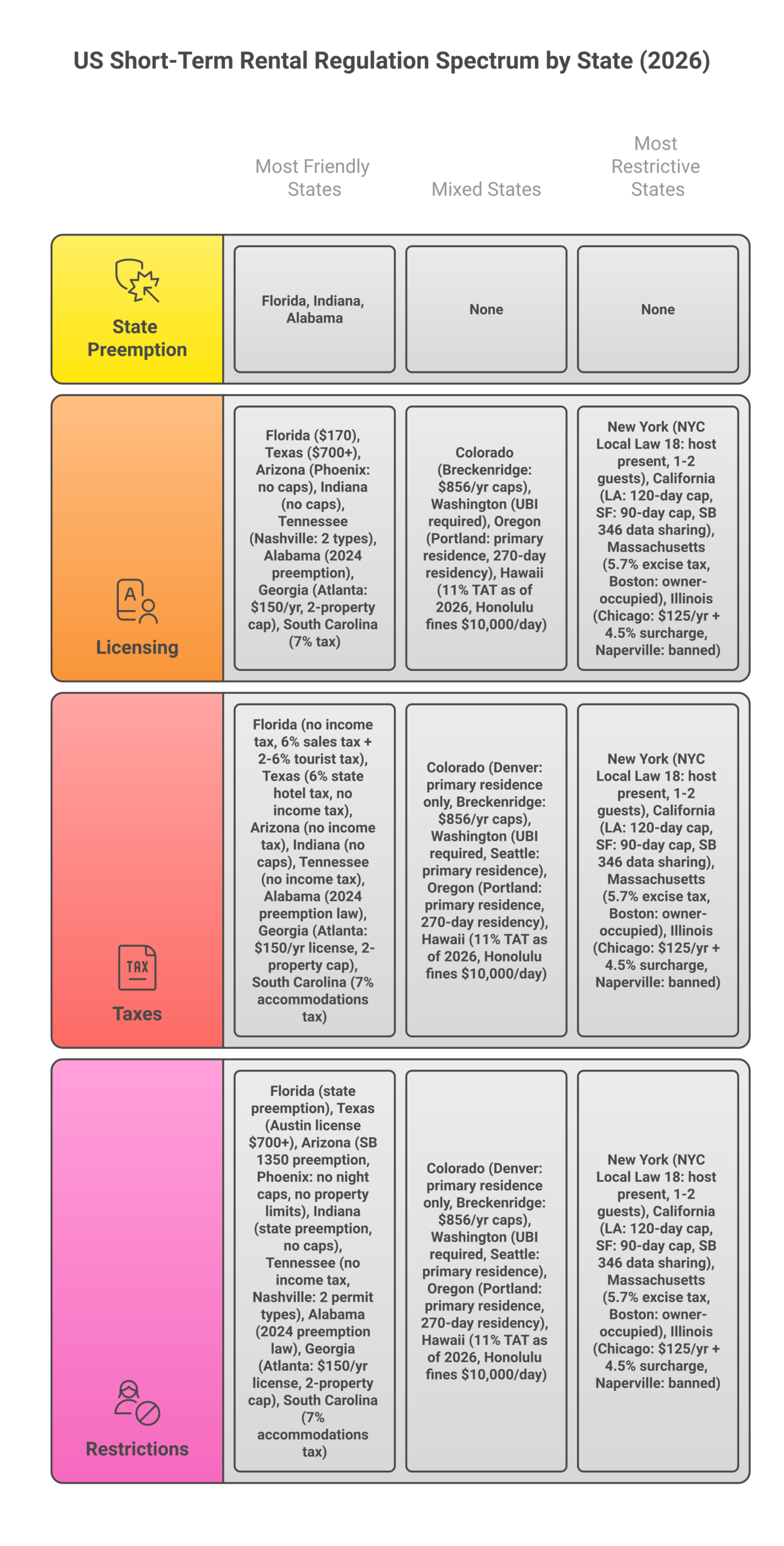 US short term rental regulation map showing most friendly and most restrictive states for Airbnb hosts in 2026