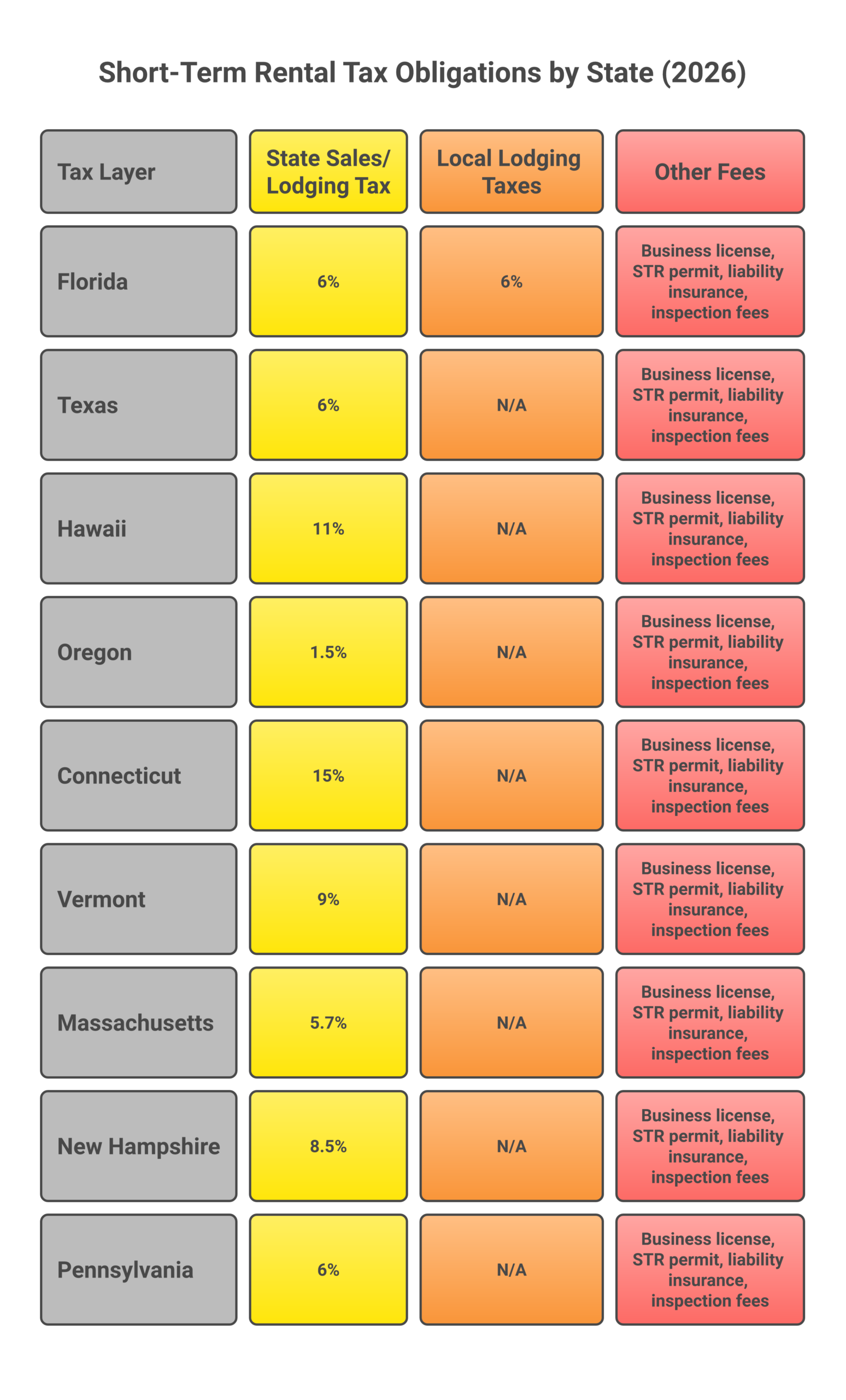 Short term rental tax obligations breakdown by state showing state sales tax local lodging taxes and permit fees for 2026