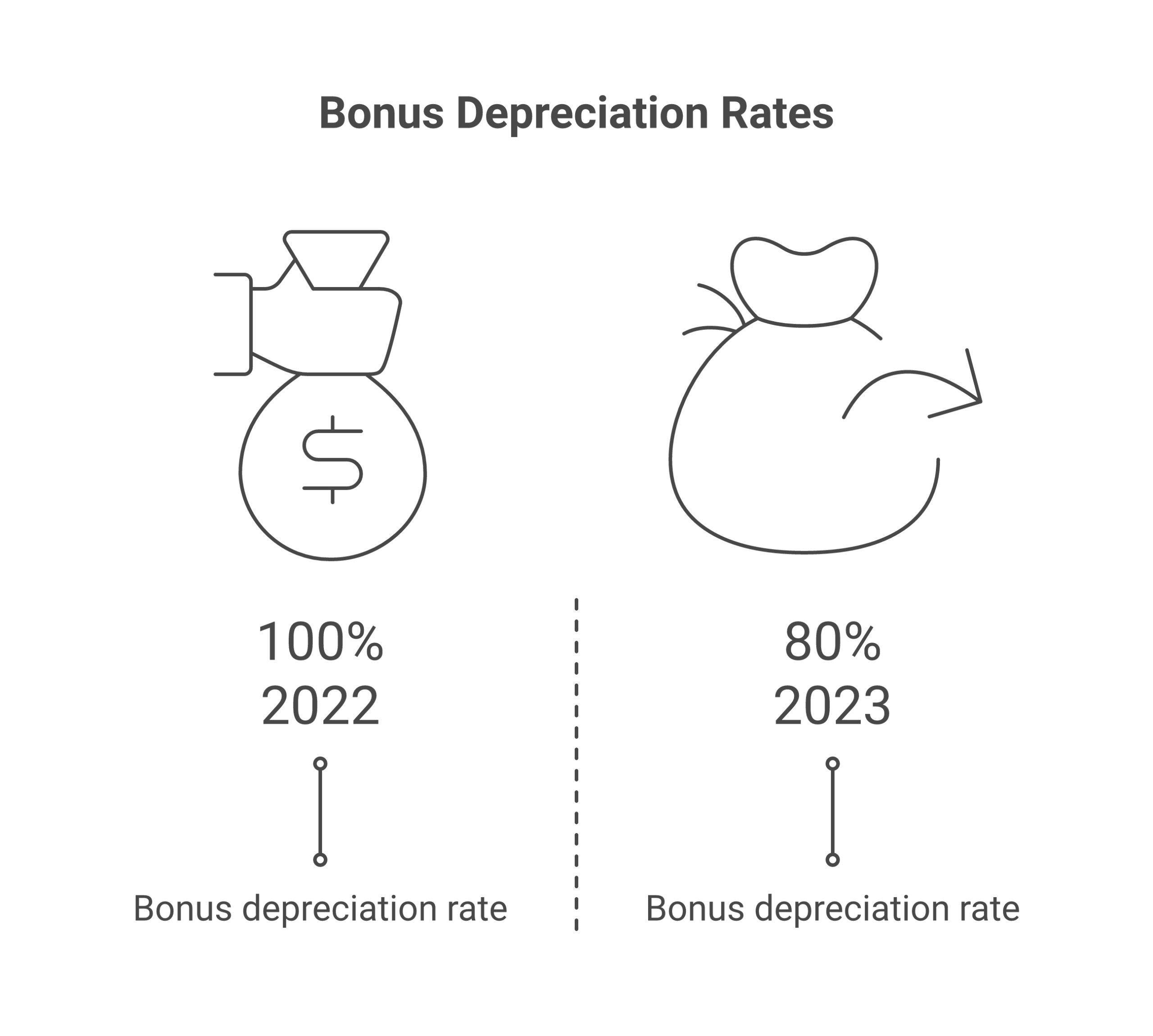 Short-term rental tax loophole and bonus depreciation schedule showing OBBBA restoration of 100 percent first-year deduction