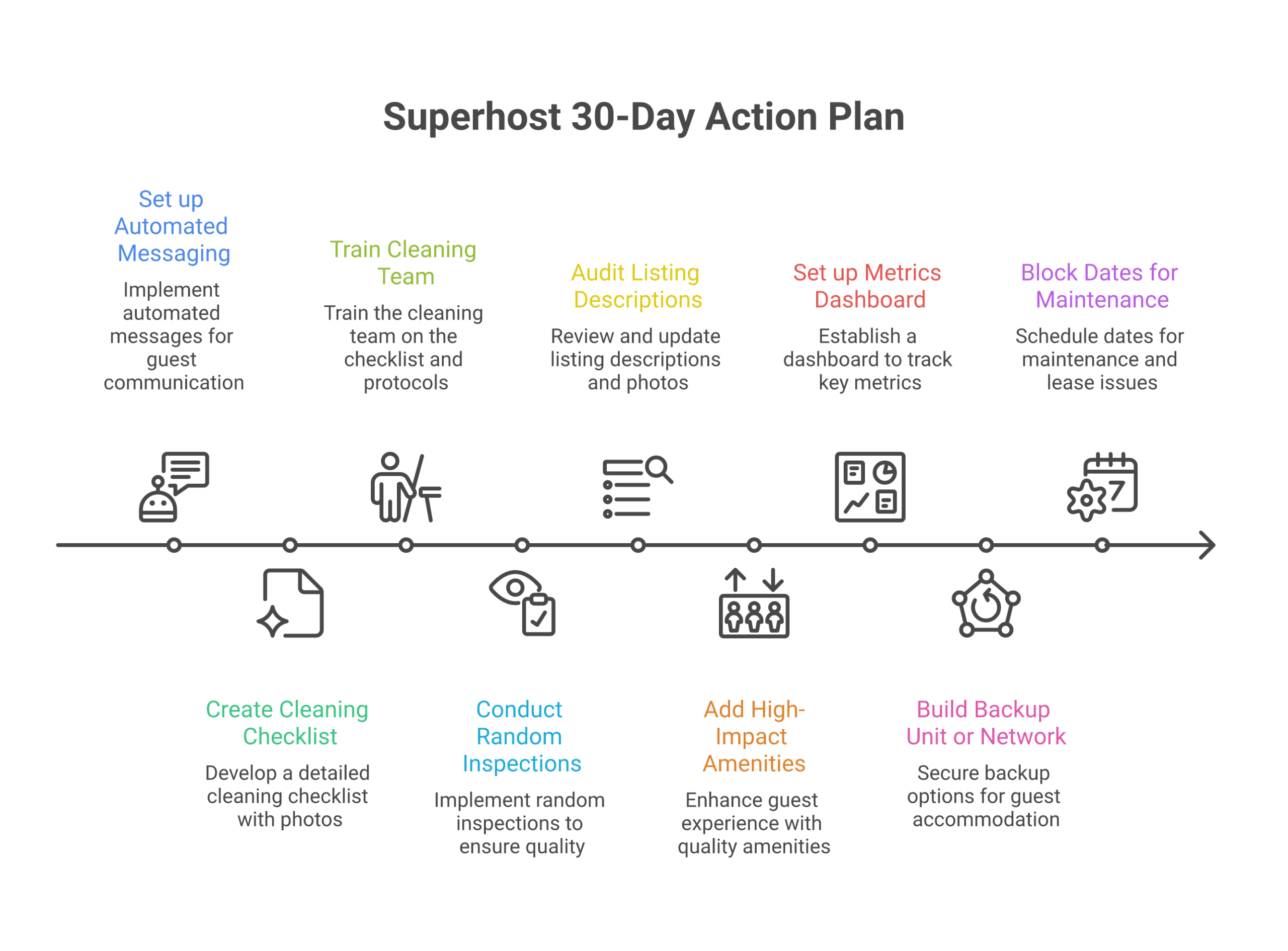 Superhost 30-day action plan for rental arbitrage hosts with weekly milestones