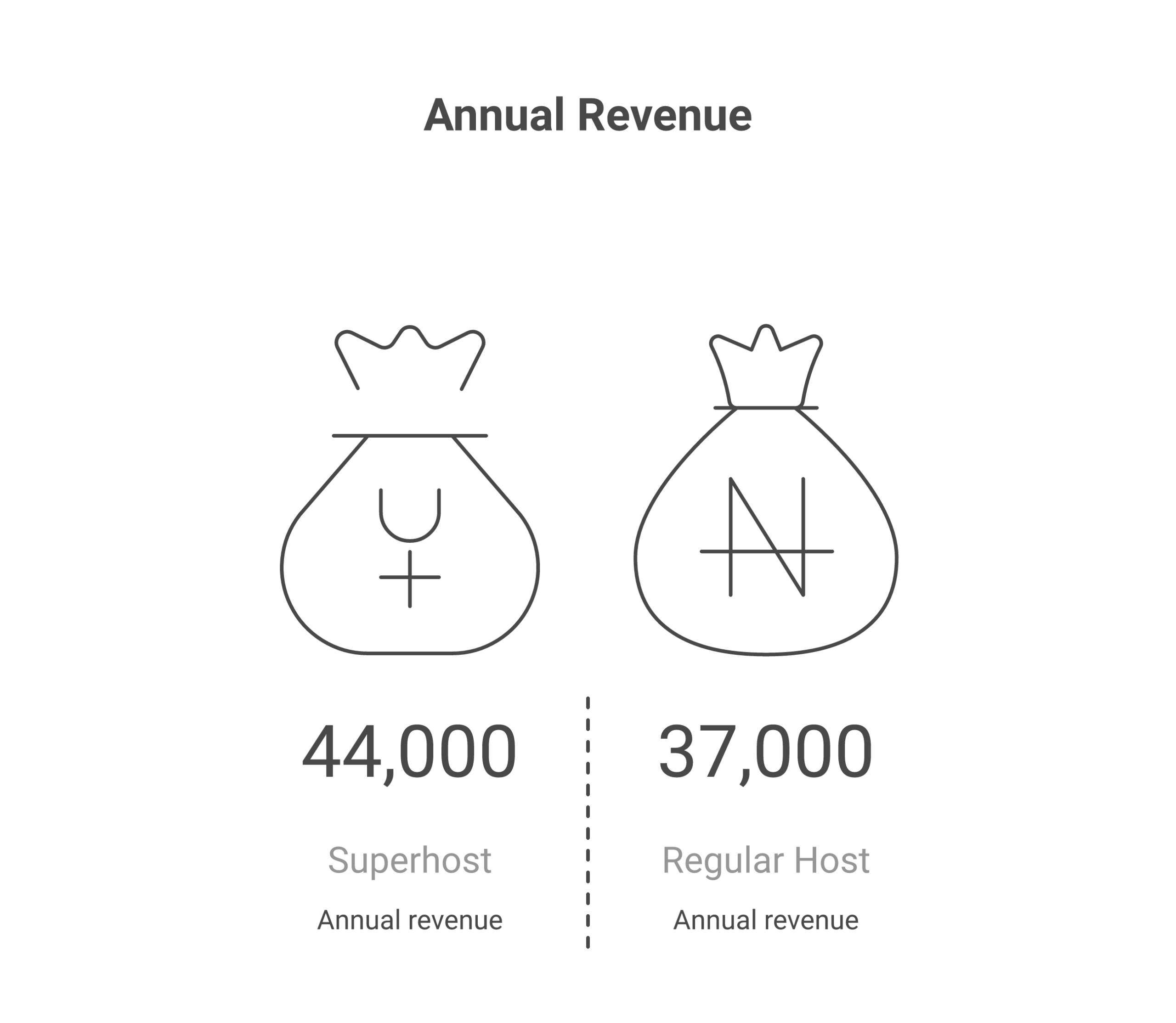 Superhost vs regular host revenue and performance comparison chart
