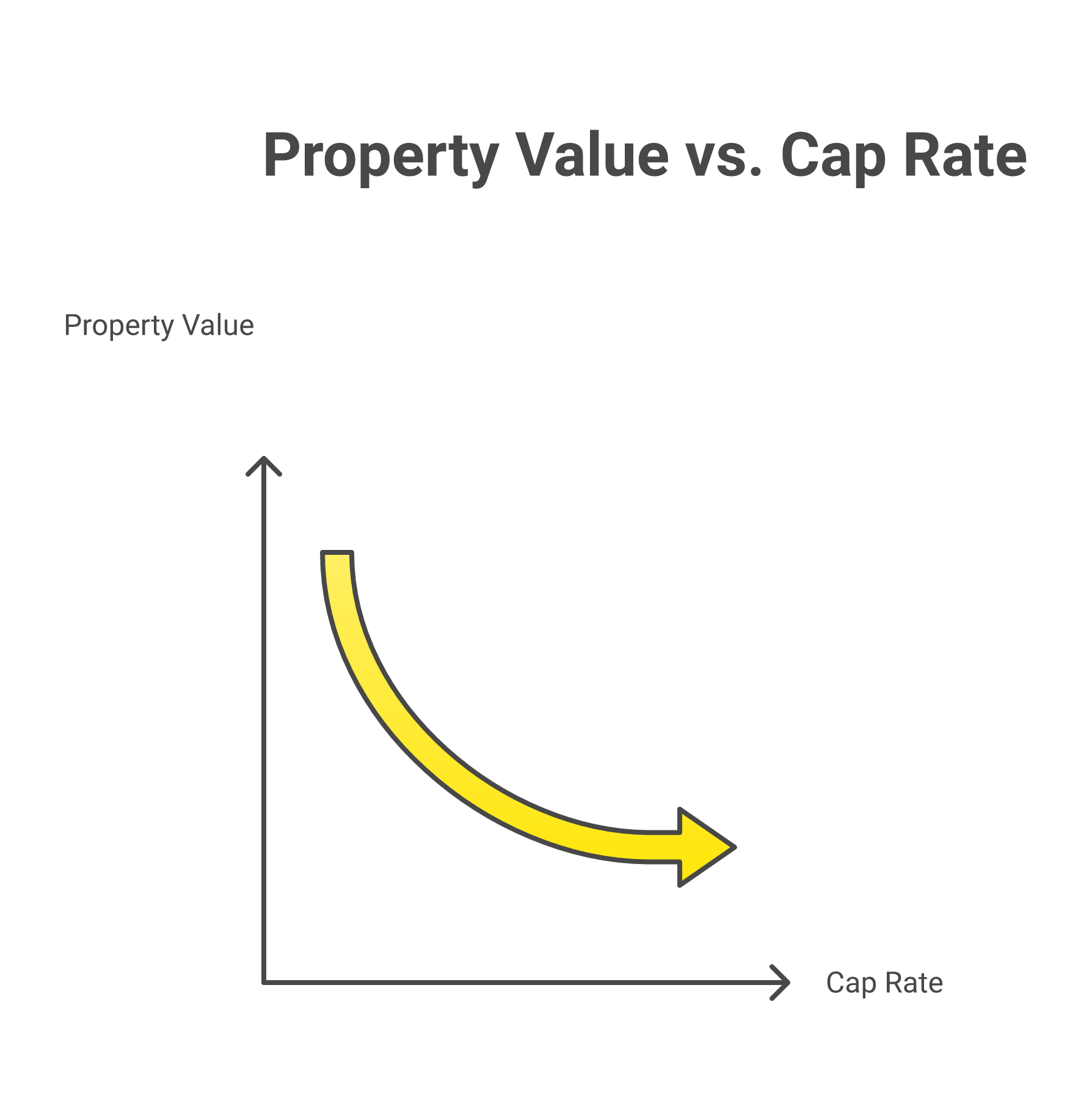 Cap rate impact on vacation rental property value showing how 60000 NOI translates to different property values at 5 6 8 and 10 percent cap rates