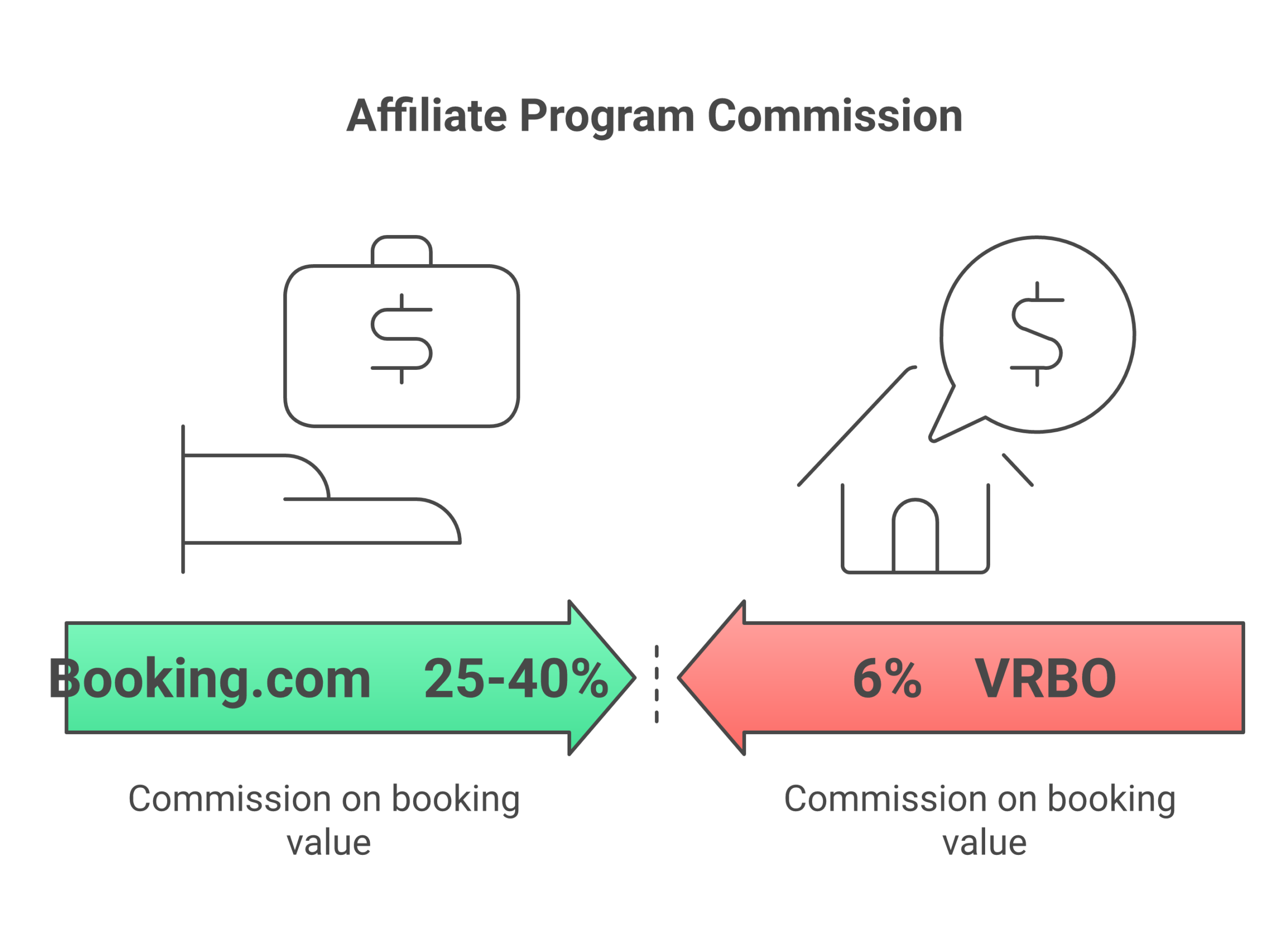VRBO vs Airbnb vs Booking.com affiliate program comparison showing commission rates, cookie duration, and average booking values