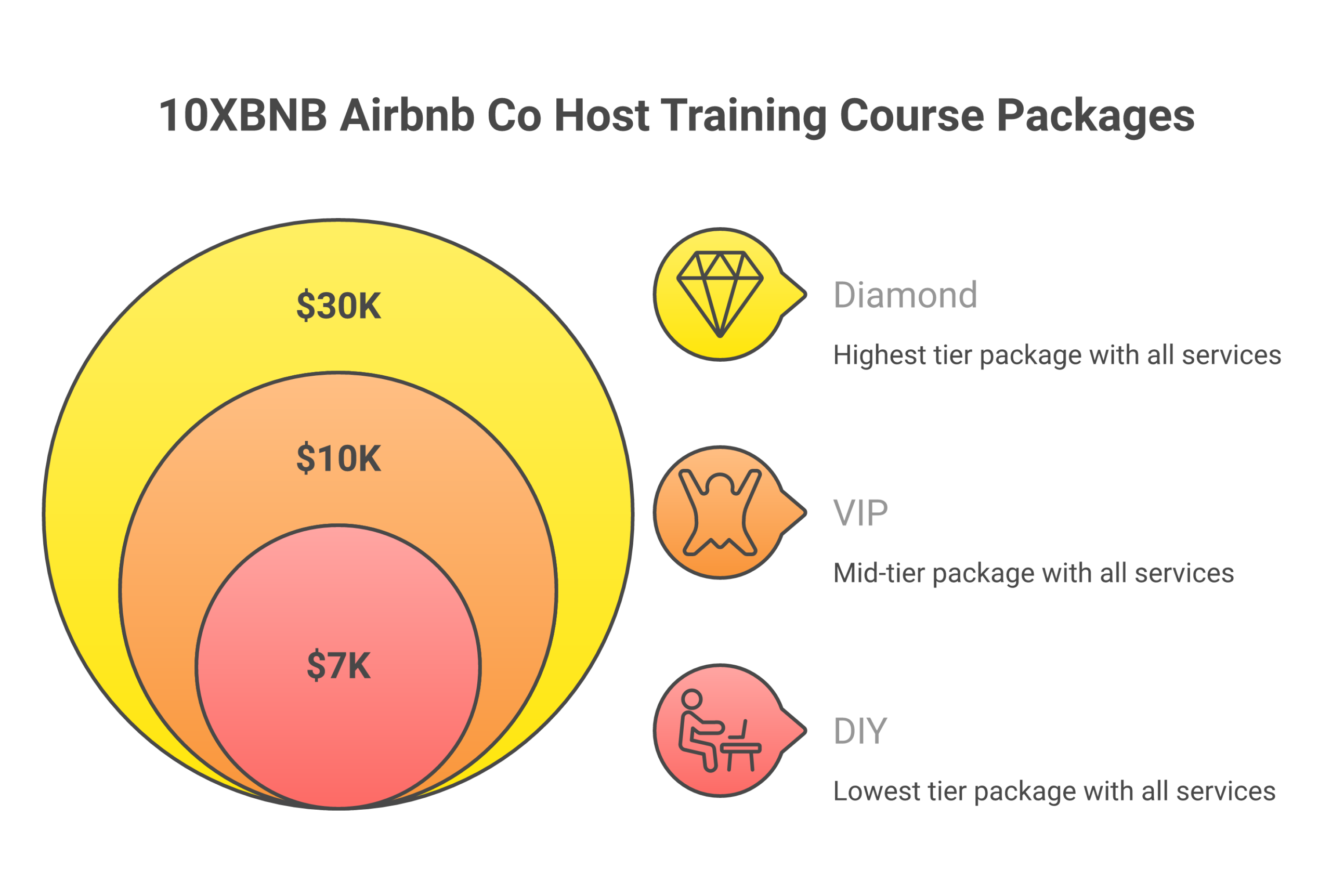 What is included when you purchase the 10XBNB airbnb co host training course showing lessons templates contracts and coaching for hosts who want to become a co host on airbnb managing properties