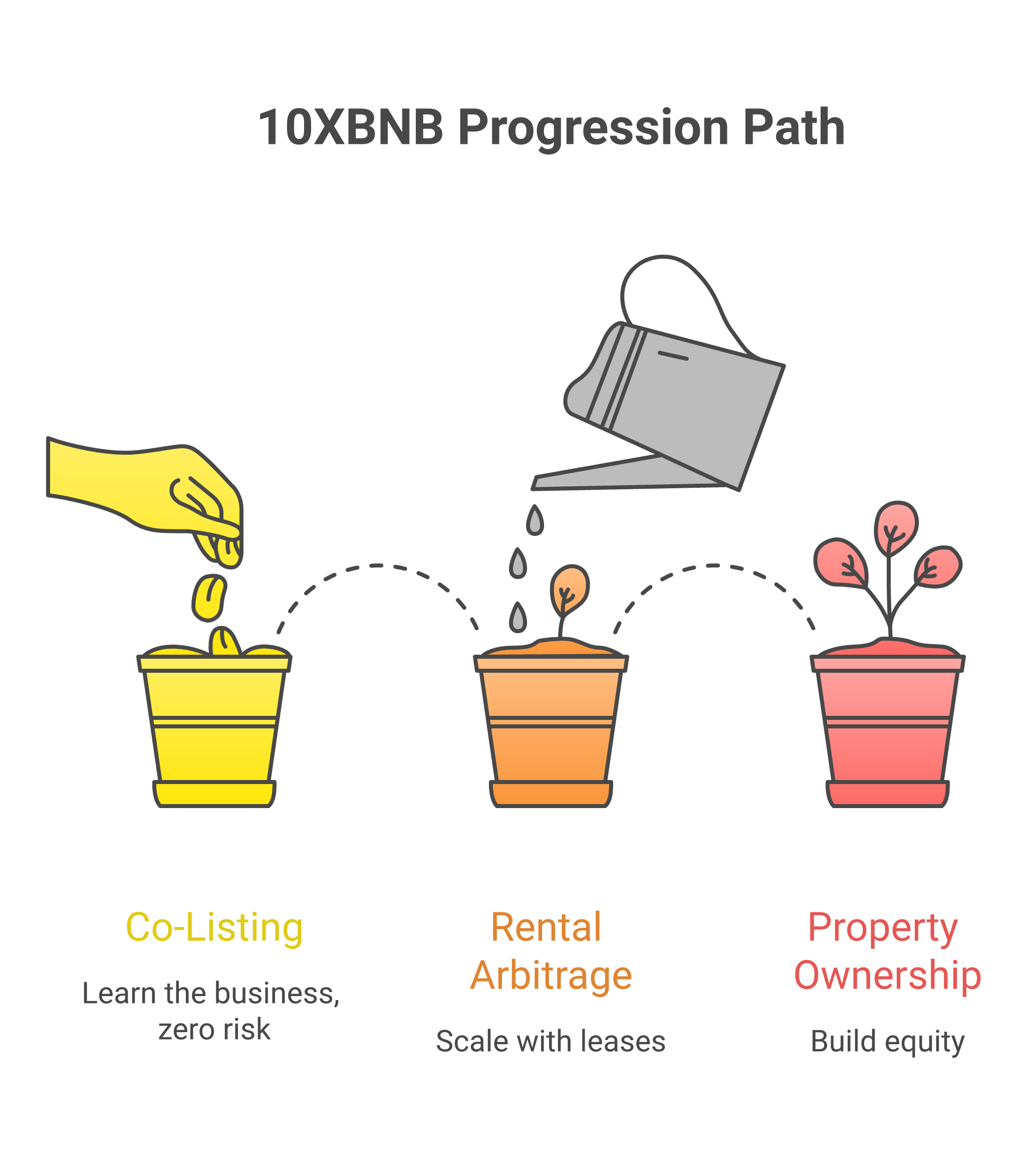 10XBNB progression path from co-listing to arbitrage to ownership