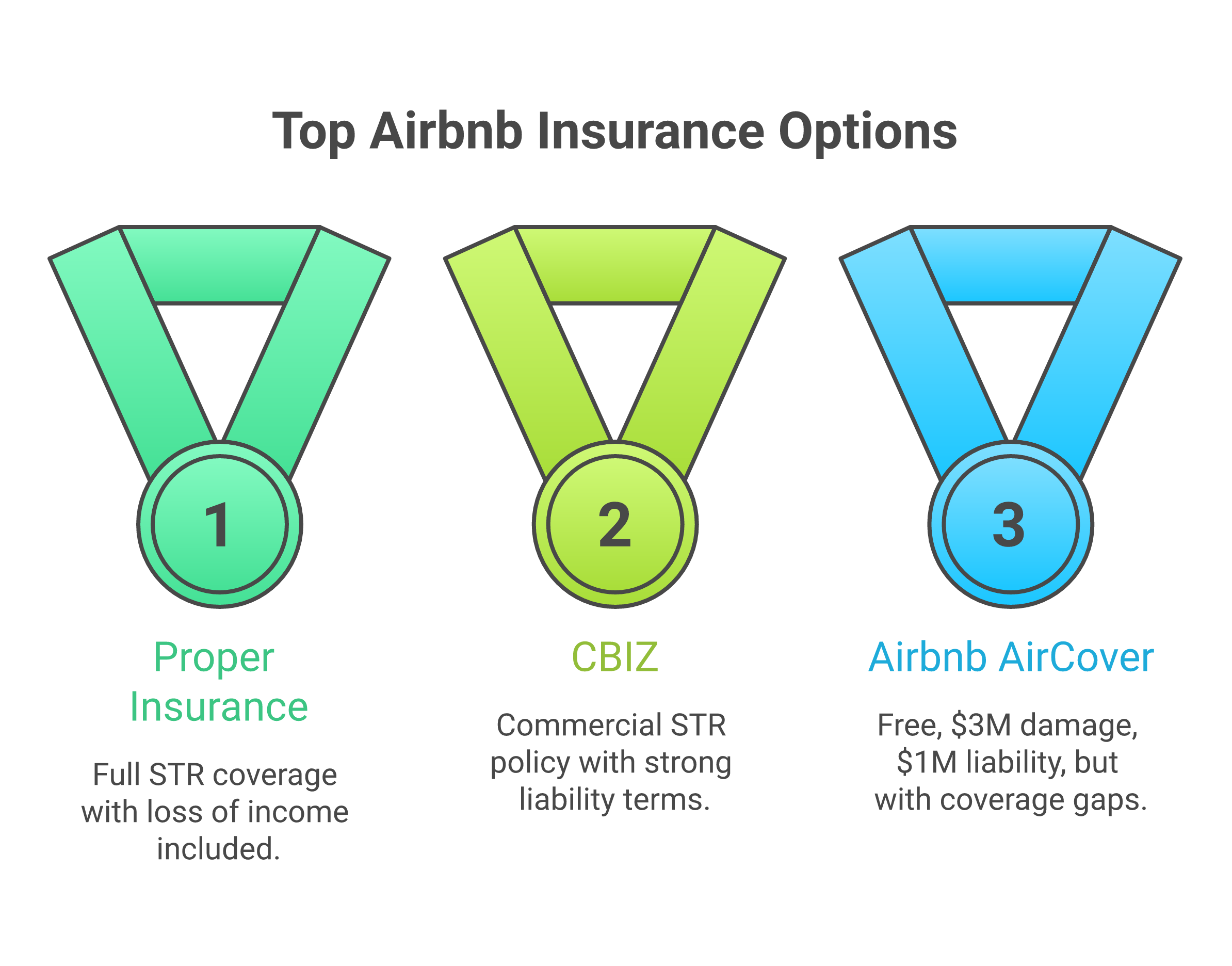 Six insurance options for Airbnb hosts ranked by coverage level from AirCover to Proper Insurance to umbrella policy showing costs and what each insurance policy covers for home sharing