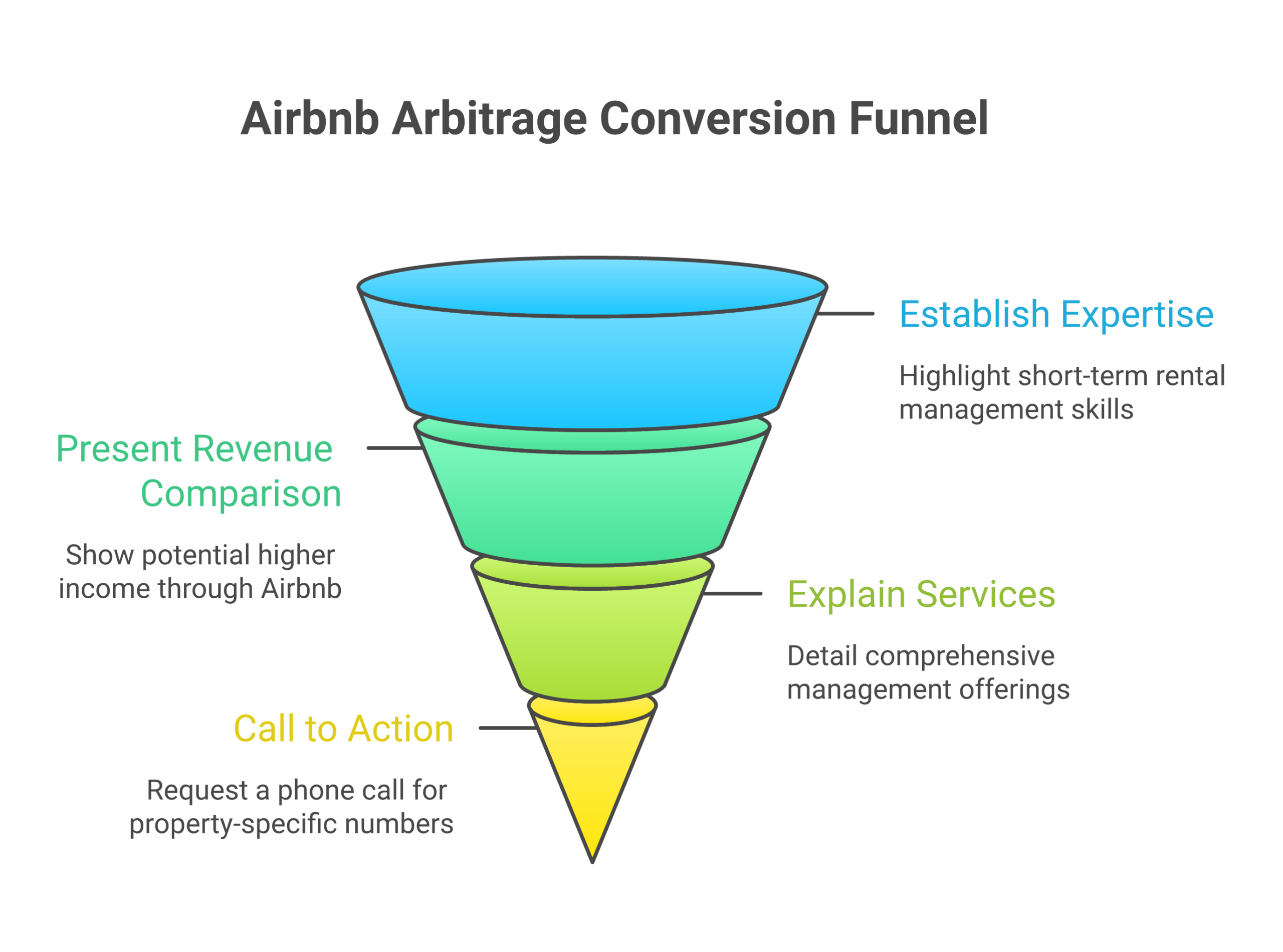 Airbnb arbitrage email script template showing the exact structure for cold outreach to landlords about rental arbitrage property management with revenue comparison data
