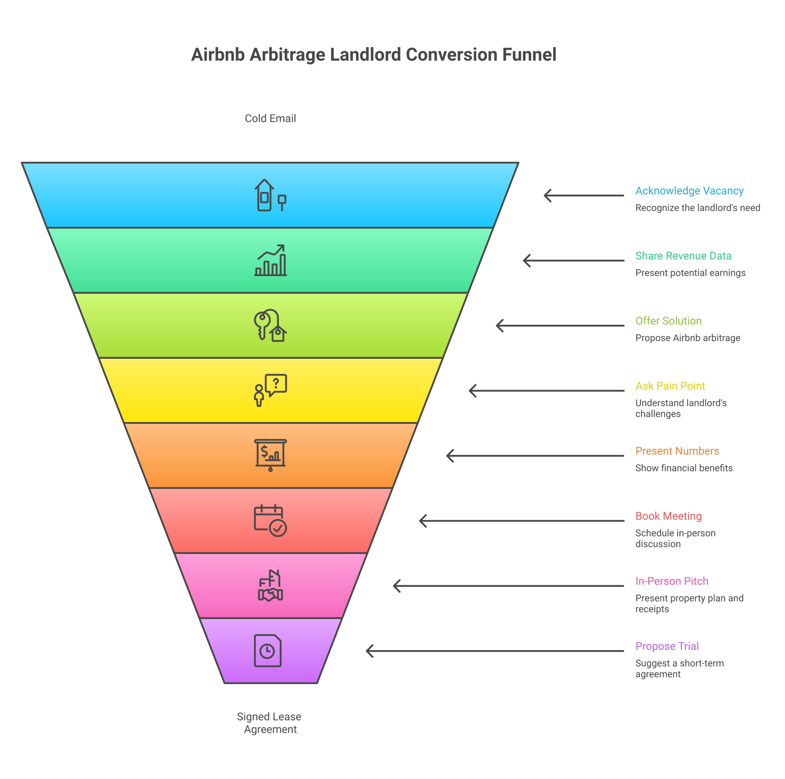 Airbnb arbitrage script framework for pitching landlords showing four stages from cold email to signed lease agreement for rental arbitrage property owners