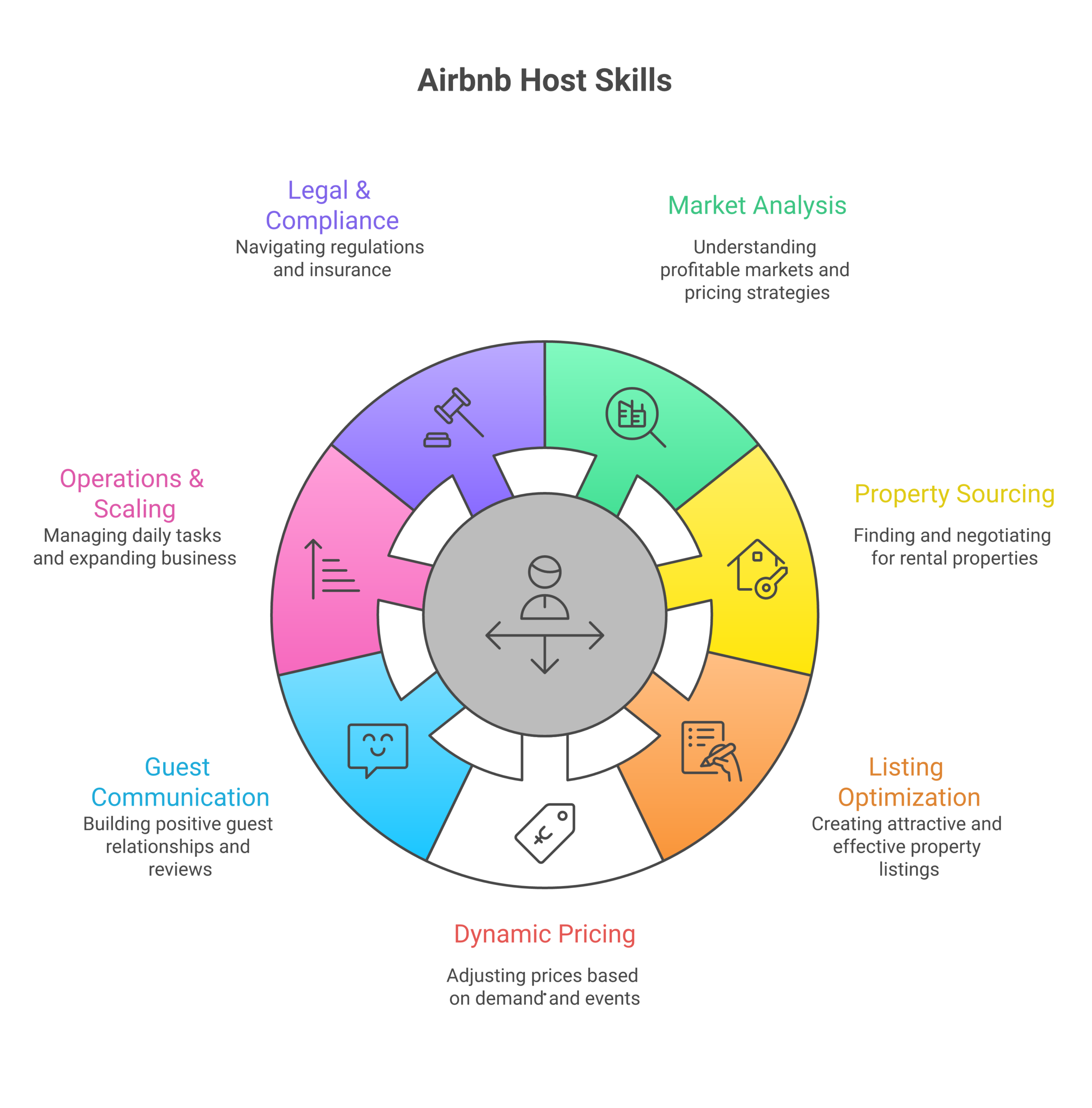 Seven core skills every Airbnb host needs to learn from market analysis to legal compliance