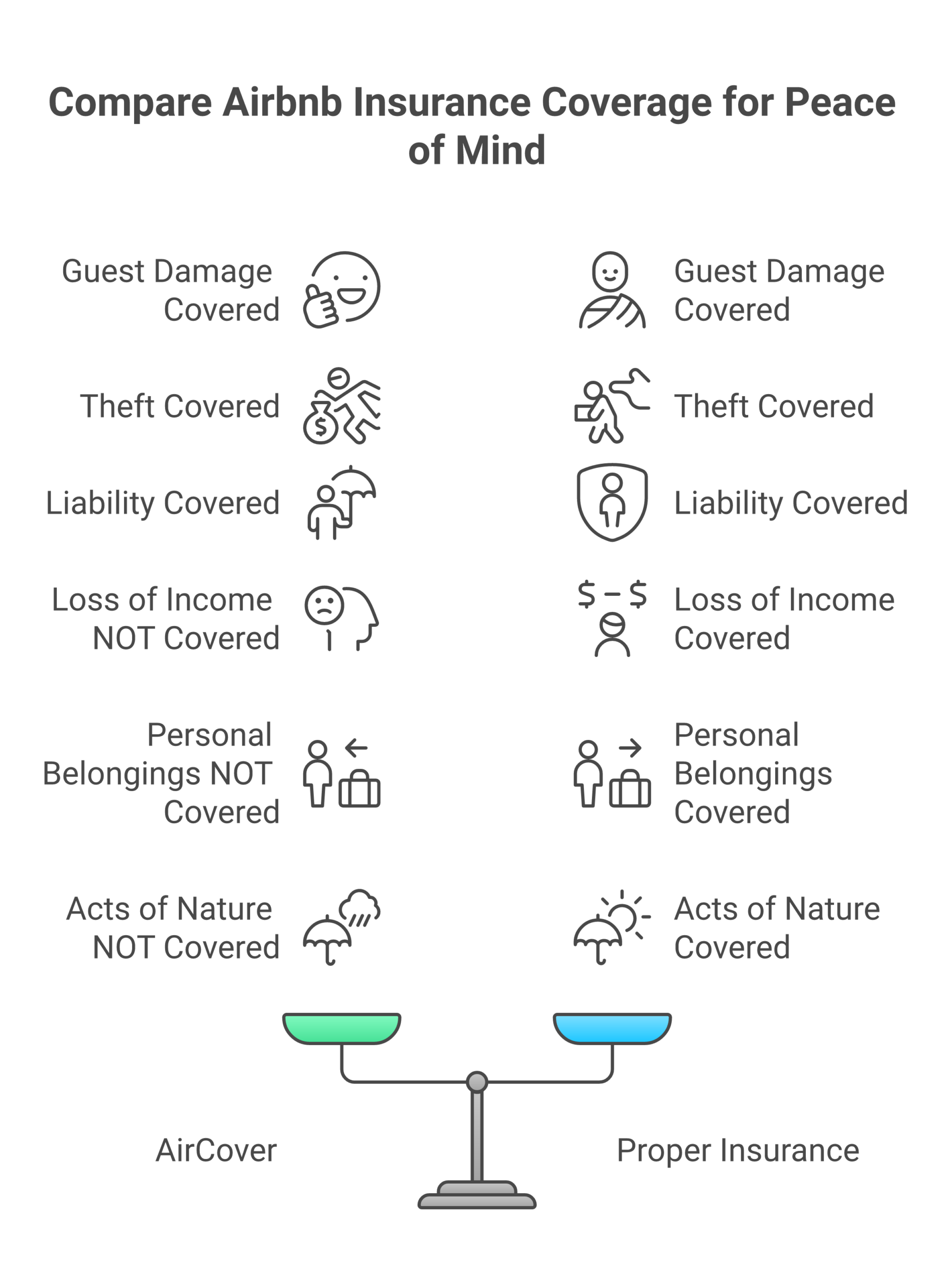 Airbnb insurance coverage gap analysis showing what is covered and not covered by AirCover renters insurance homeowners insurance and dedicated host insurance policy for short term rentals