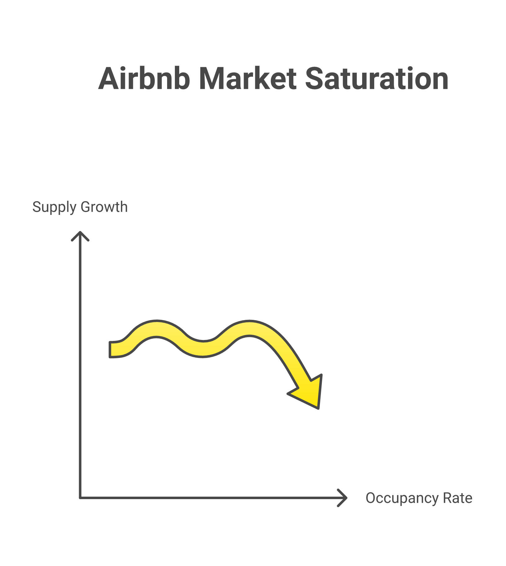 Airbnb markets to avoid in 2026 showing oversaturation warning signs for Nashville Panama City Beach Austin with occupancy rates listing counts and comparison to healthy short term rentals markets