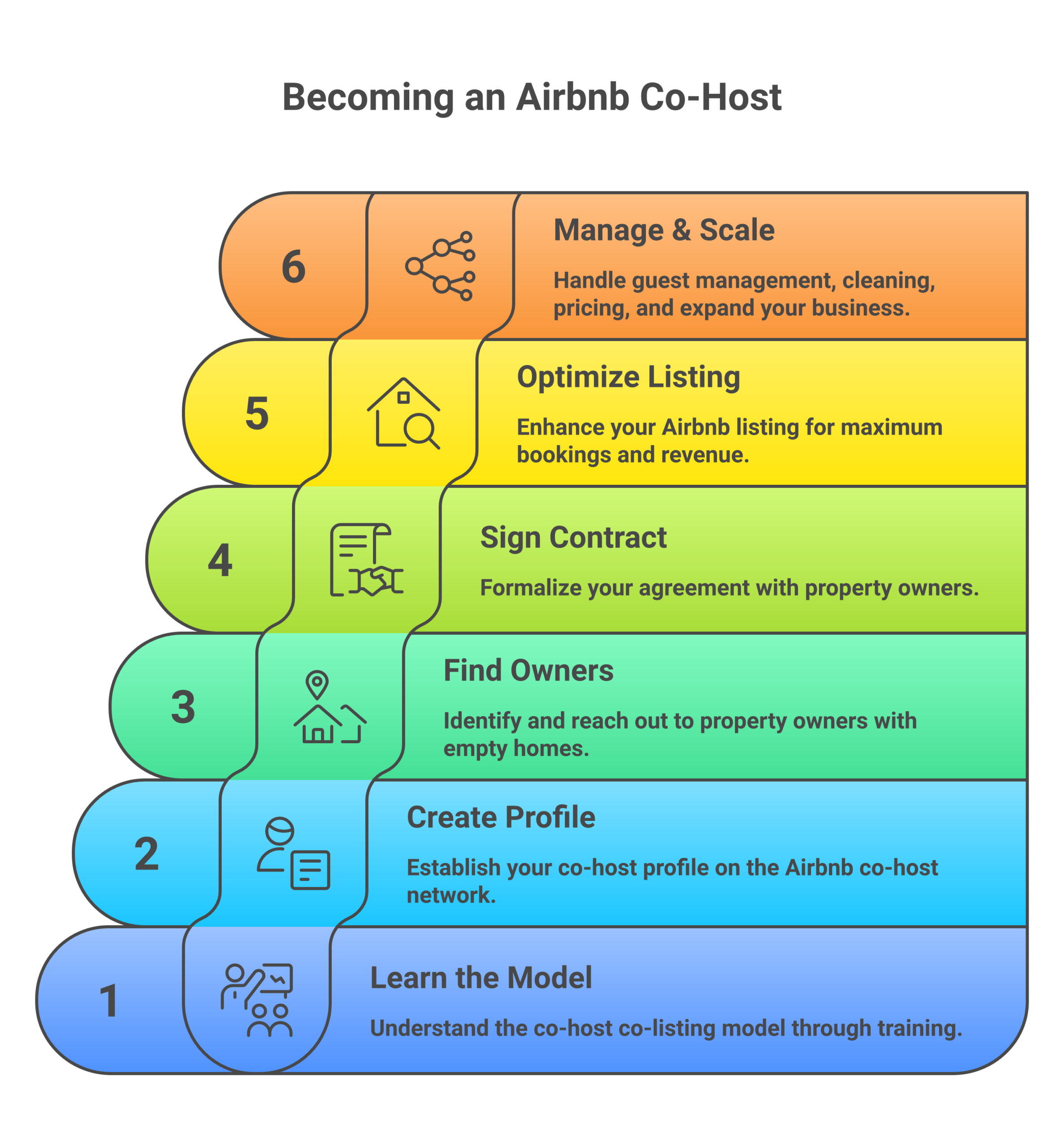 Step by step guide to become an airbnb co host on airbnb showing how hosts find property owners create listings manage guests and scale their co host business without owning property