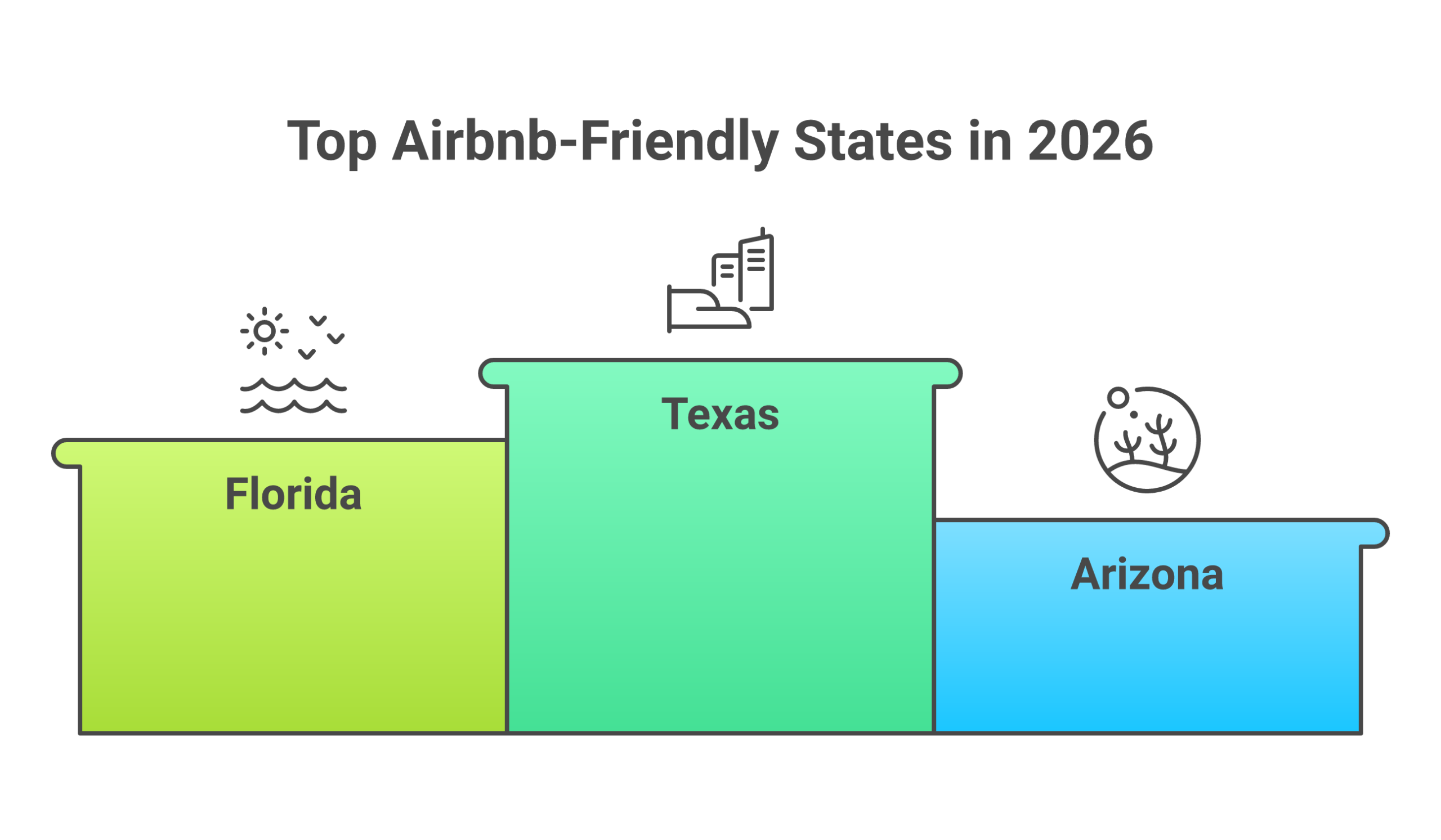 Best states for Airbnb in 2026 ranked by profitability and regulations showing top states for short term rental hosts and most restrictive states for Airbnb investment