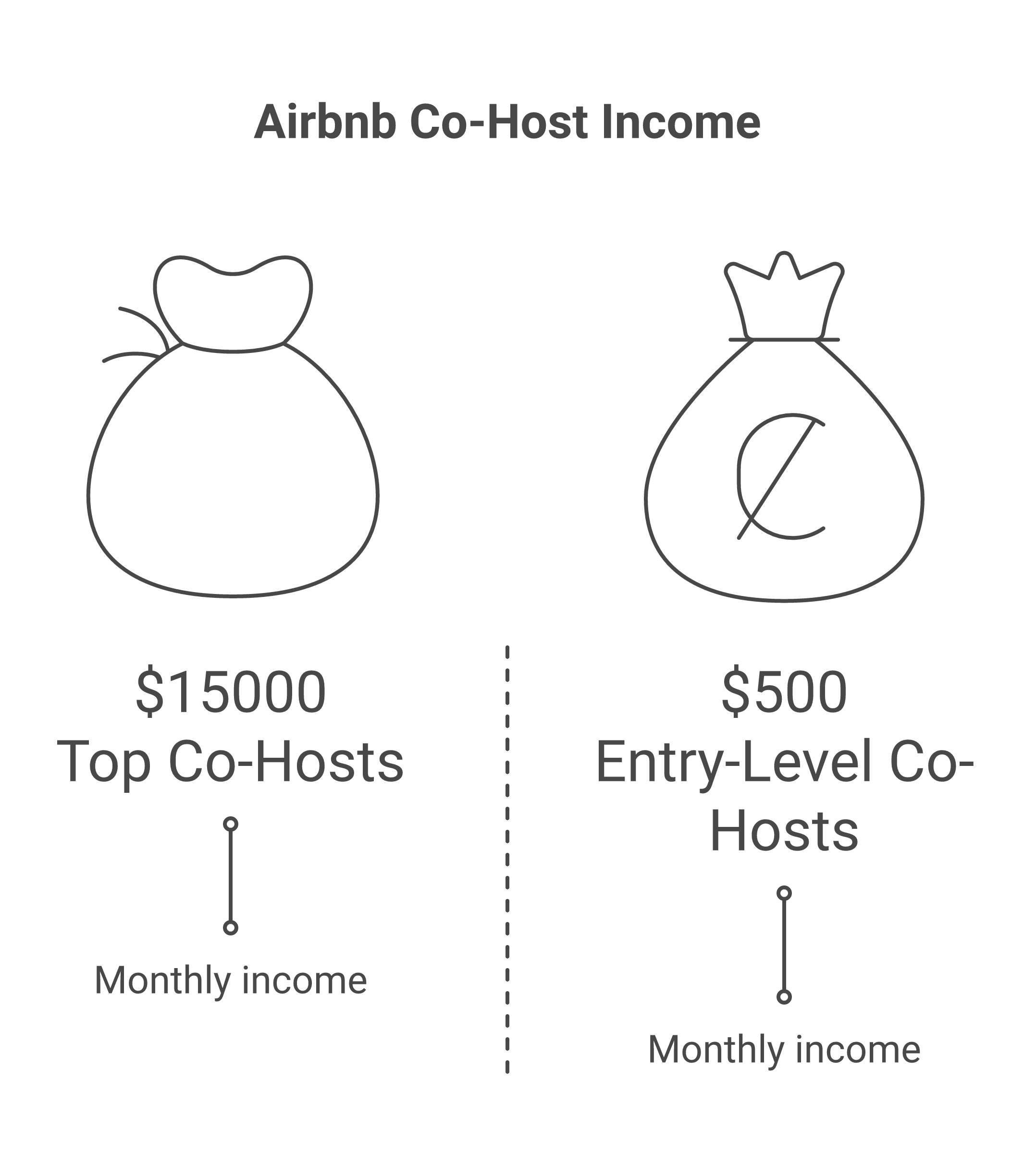 Airbnb co host income potential showing hosts can earn from managing 1 to 10 plus properties without owning homes as a co host on airbnb with zero purchase or investment required