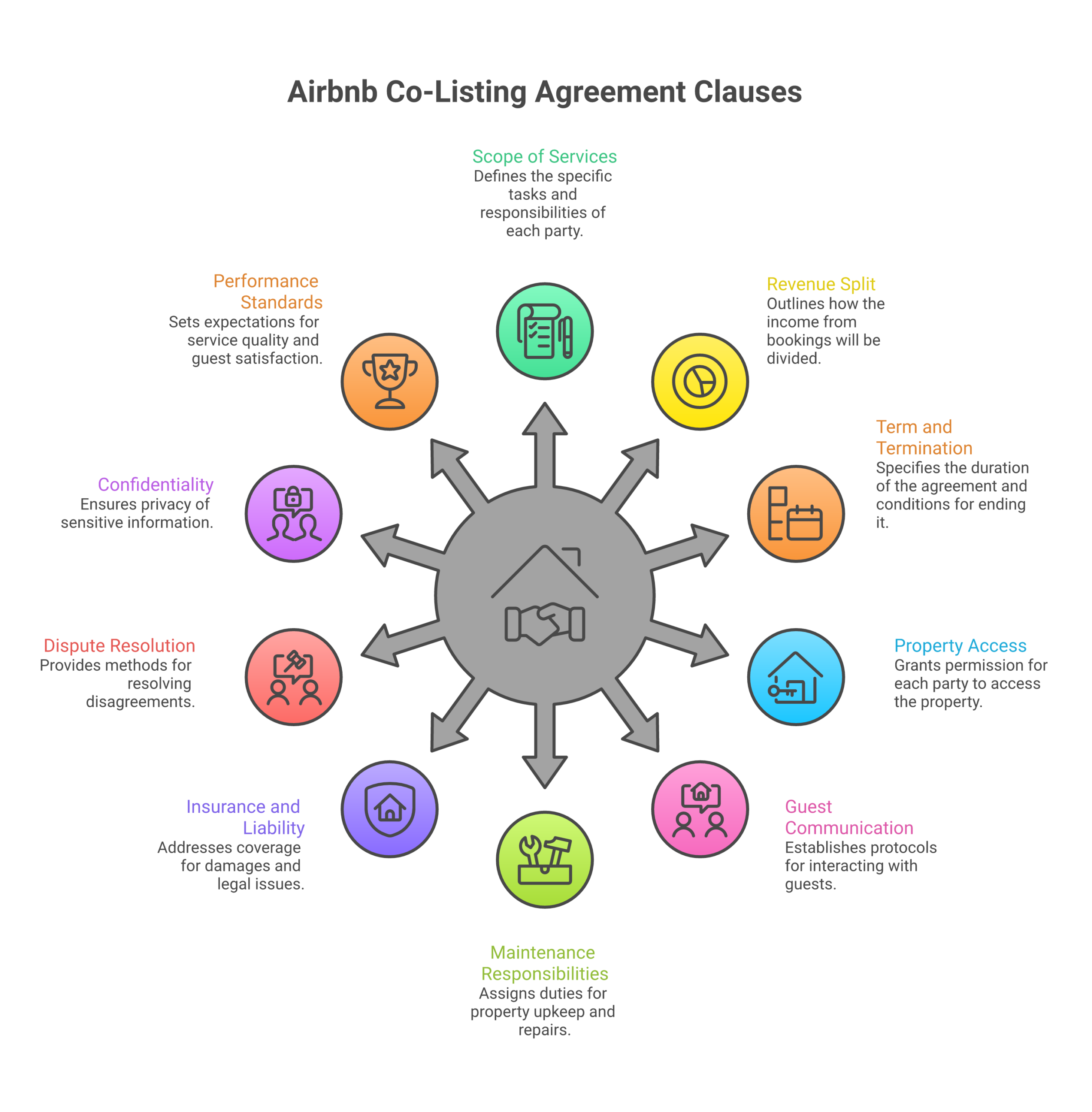 10 essential clauses for an Airbnb co-listing agreement checklist