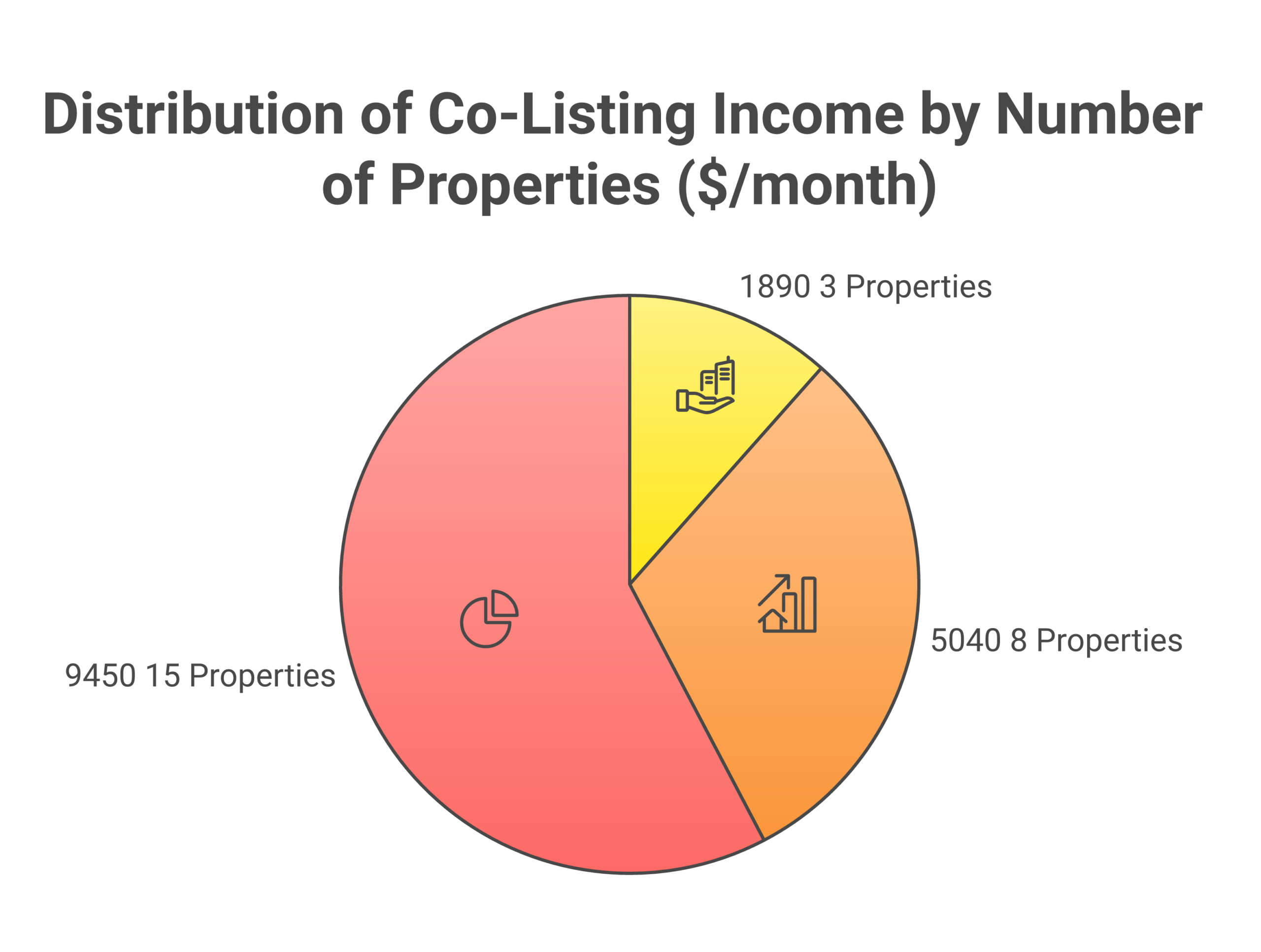 Co-listing income projections at 3, 8, and 15 properties