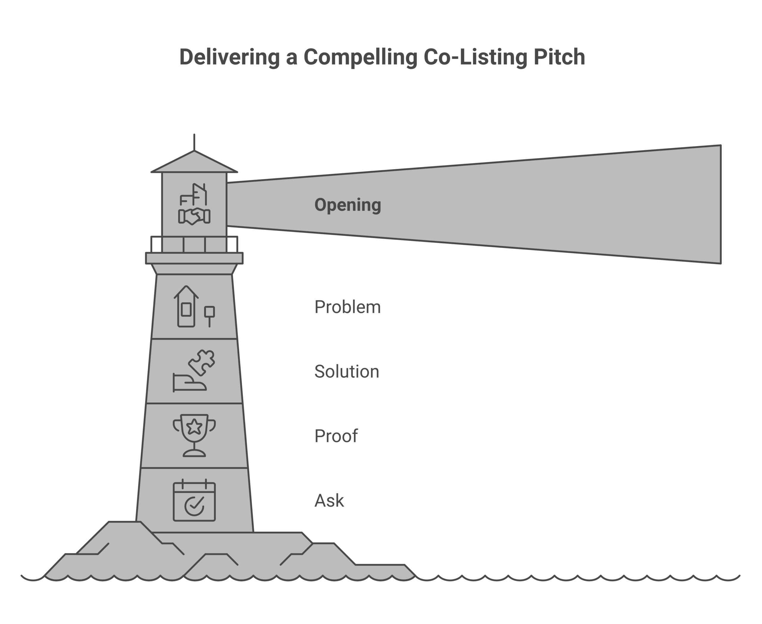 60-second co-listing pitch structure with 5 components