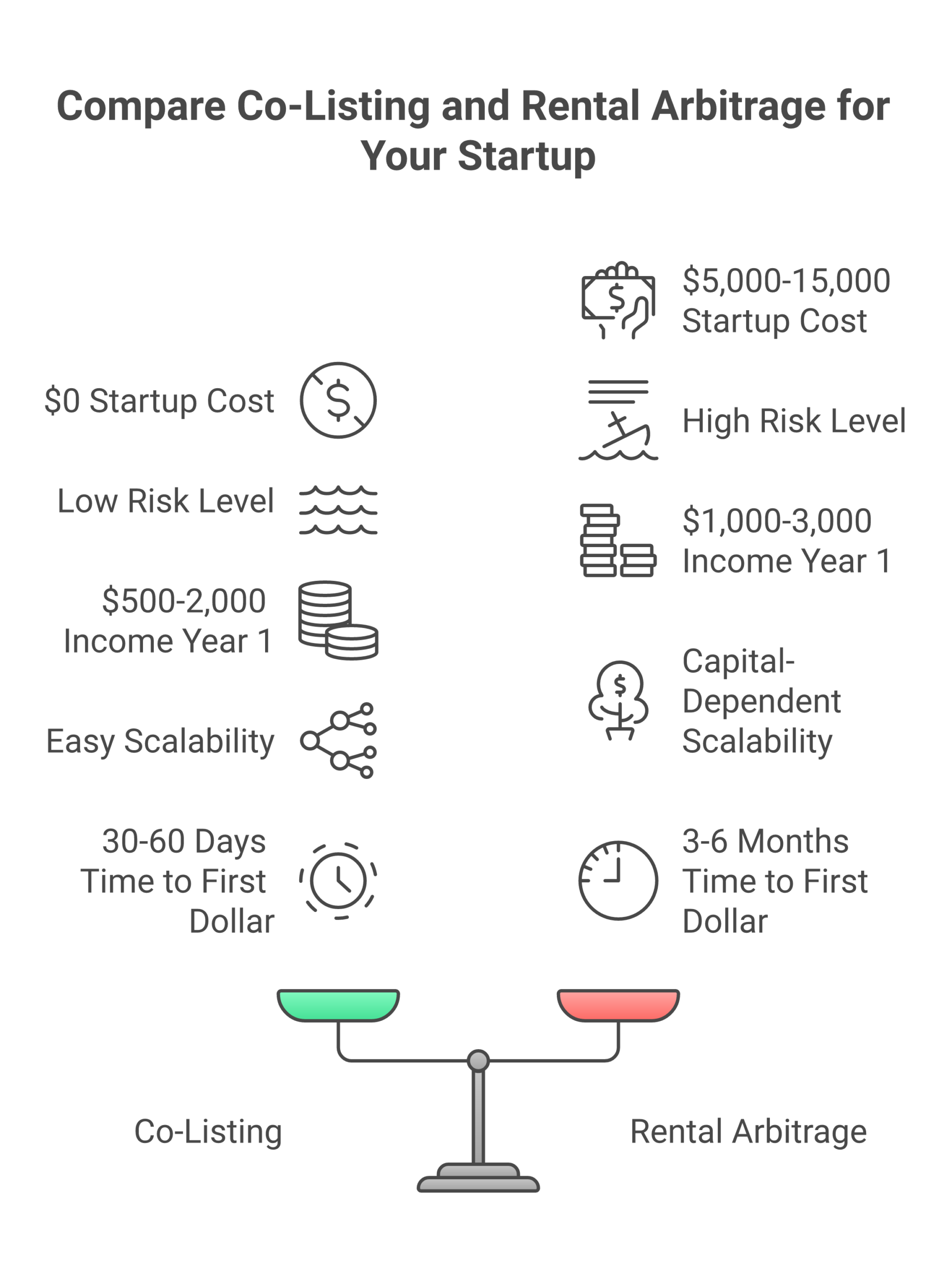 Co-listing vs rental arbitrage comparison of cost risk income and scalability