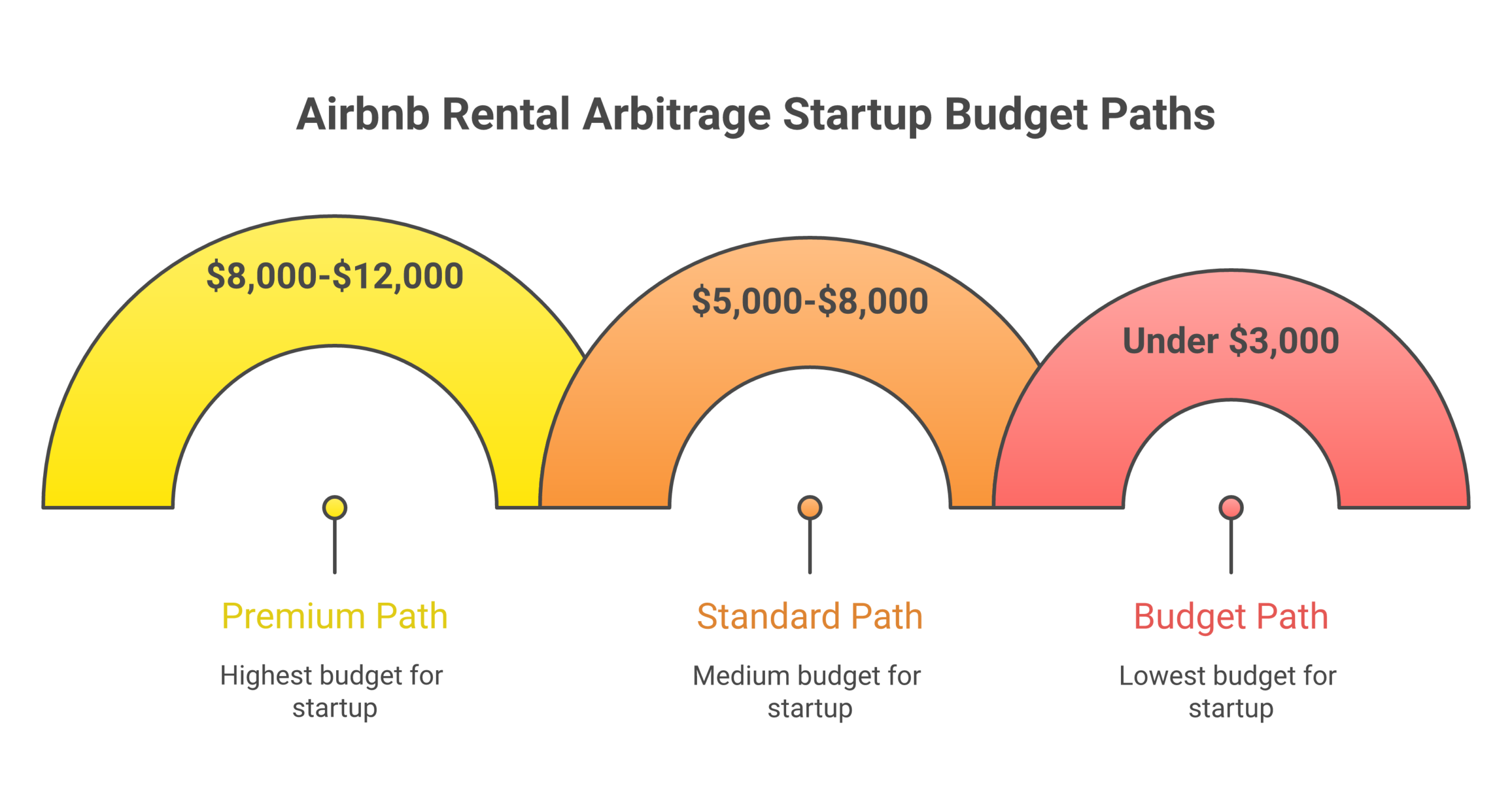 Cost saving strategies for Airbnb rental arbitrage startup showing budget standard and premium paths for hosts starting their hosting business with property owner approval