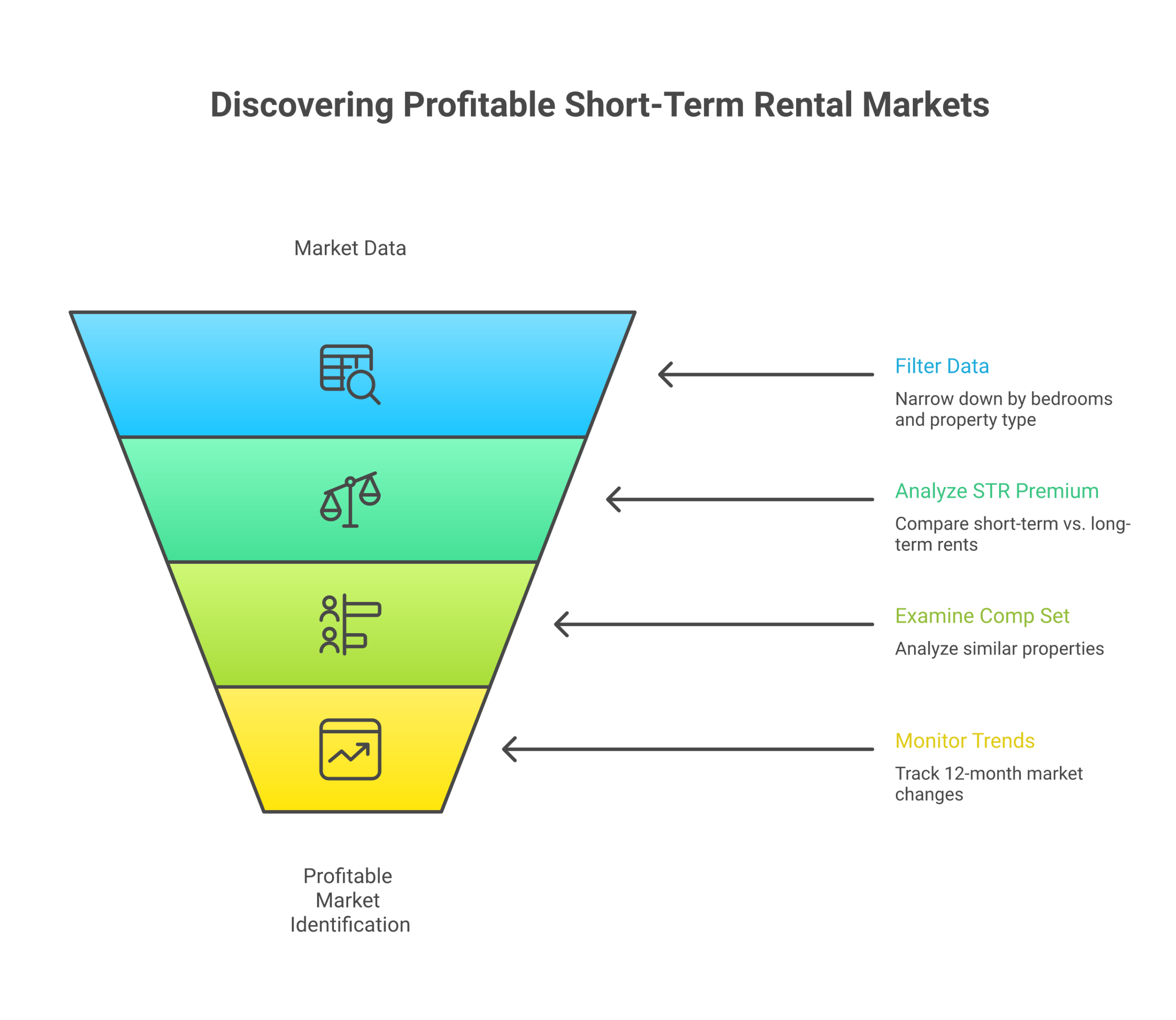 Five step process using Airbnb analytics tools to discover profitable short term rental markets showing how hosts use rental data insights to find the best investment opportunities