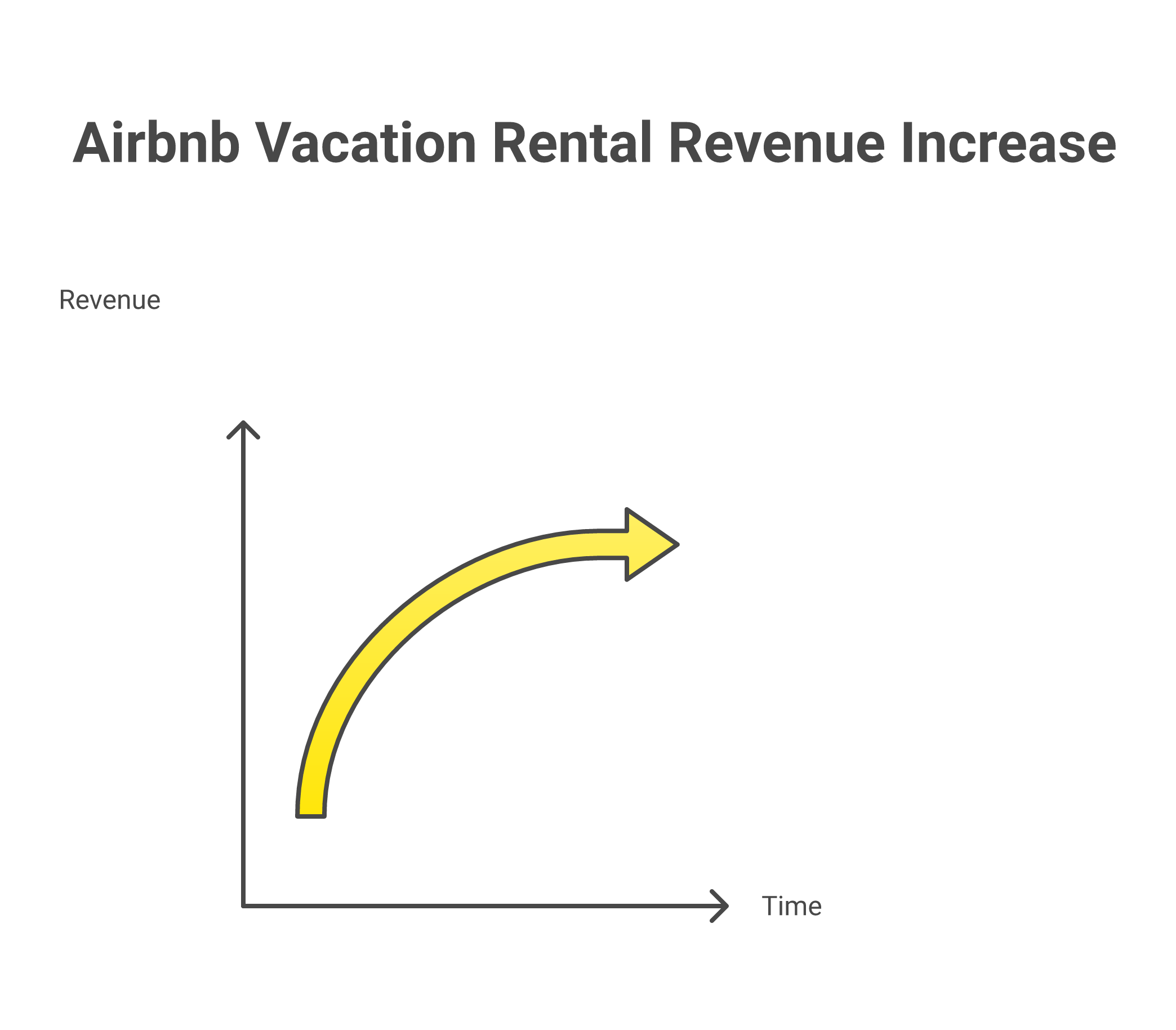How Airbnb dynamic pricing tools boost vacation rental revenue showing before and after pricing comparison with rates occupancy and monthly revenue for hosts using pricing tools on the website over time