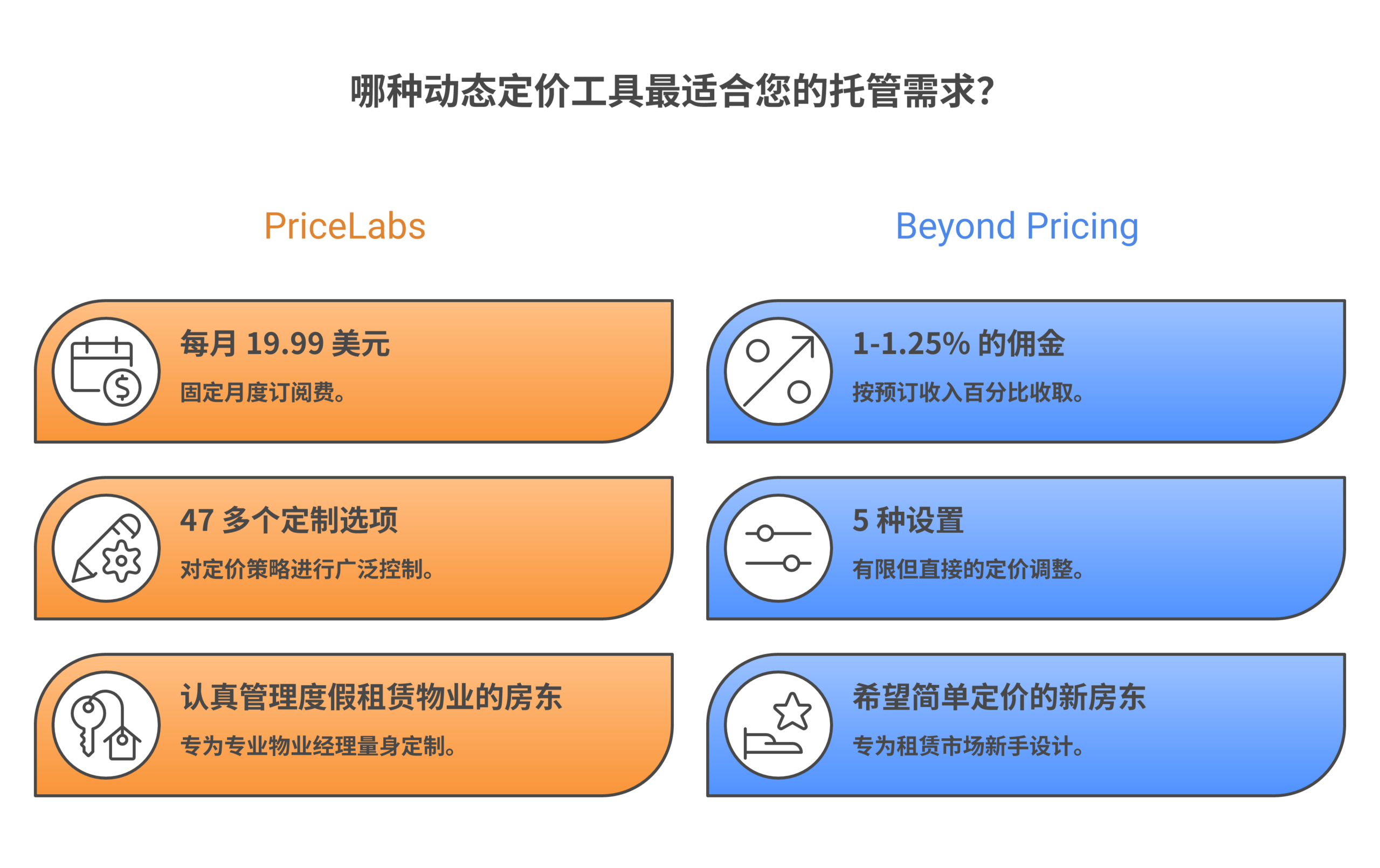 Airbnb dynamic pricing tools comparison chart 2026 showing pricing features and ratings for PriceLabs Beyond Wheelhouse DPGO and Smart Pricing for vacation rental hosts over time on the website