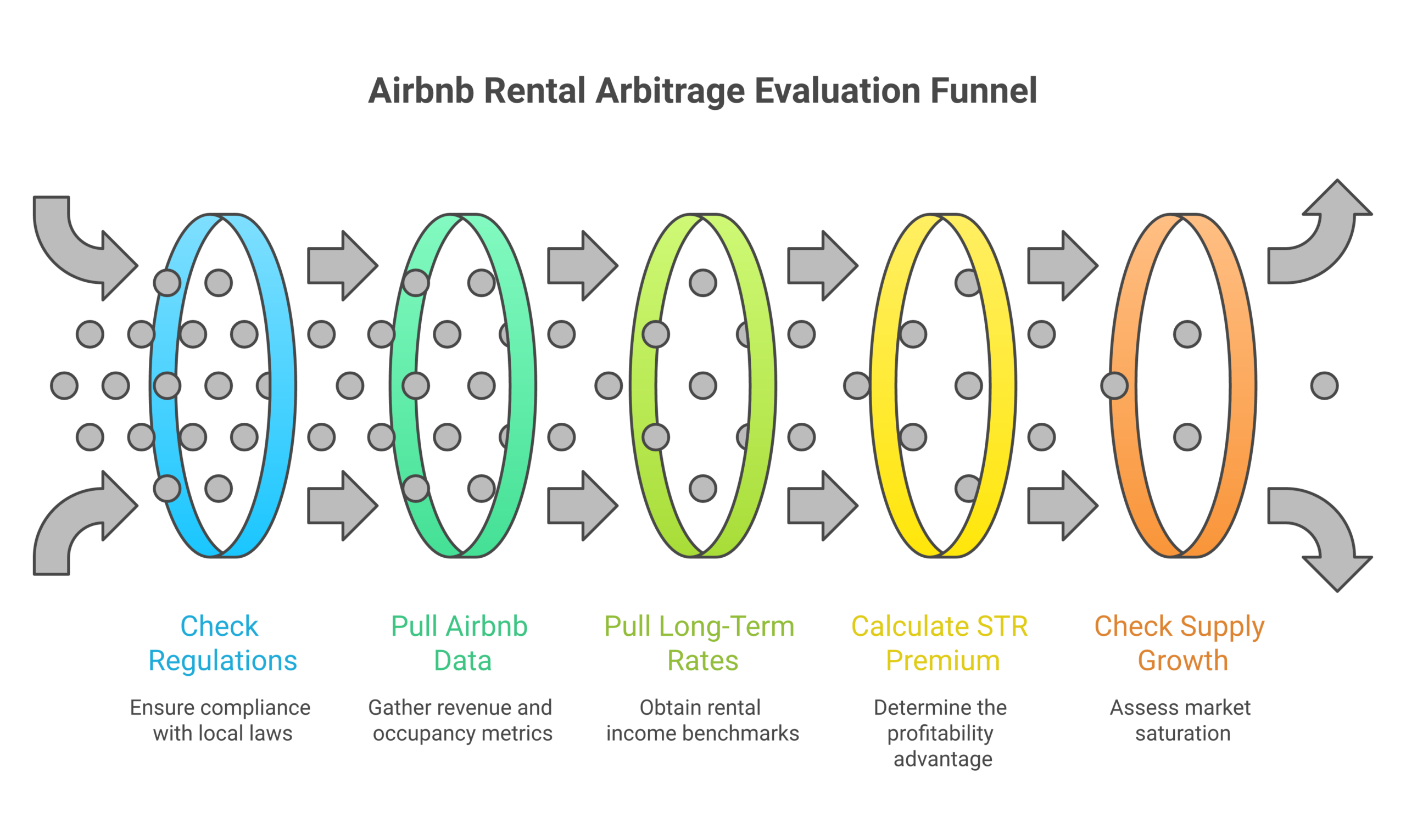 Five step process to evaluate any city for Airbnb rental arbitrage investment showing how to check regulations revenue rates STR premium and supply growth for short term rentals markets