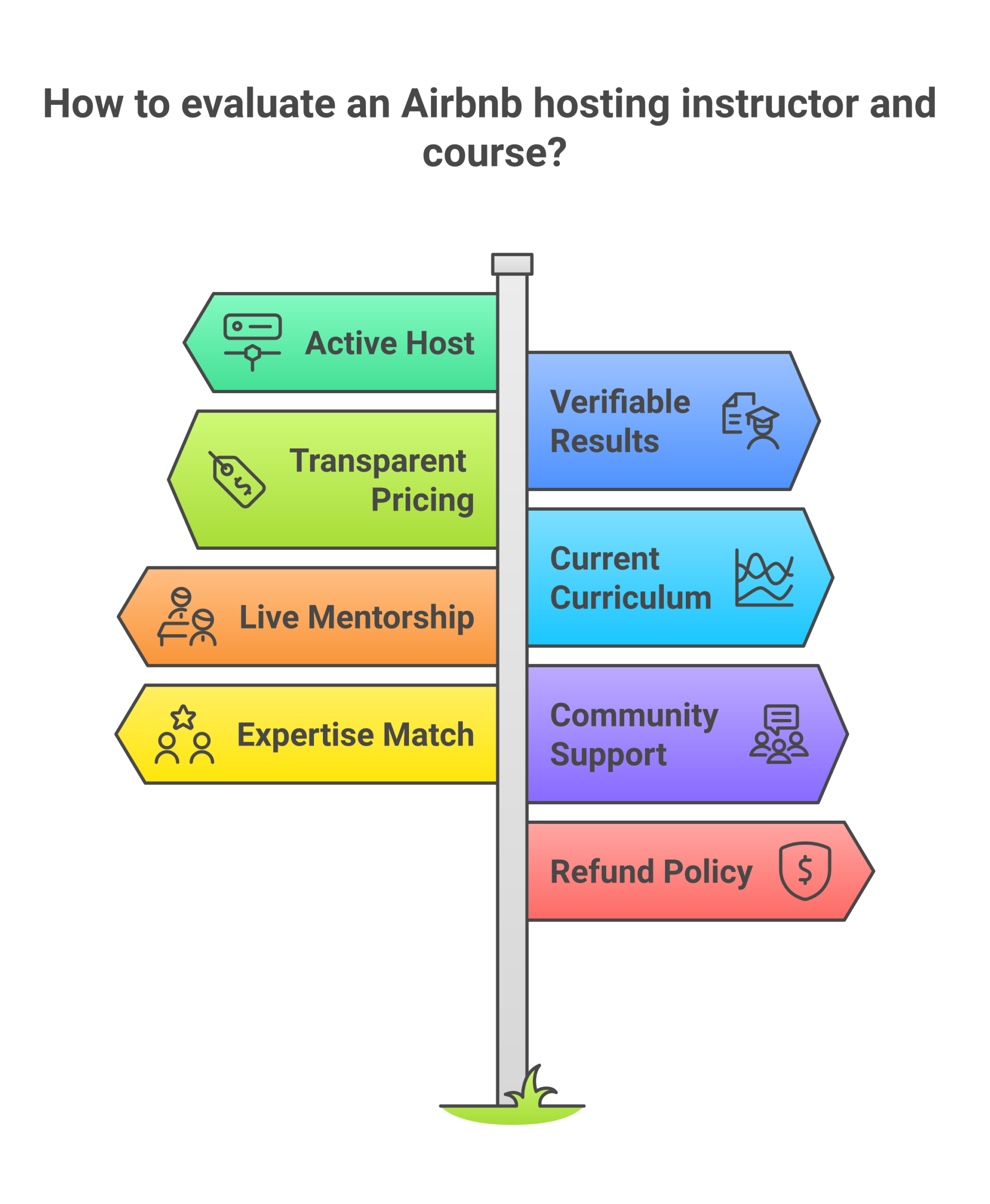 Checklist for evaluating Airbnb hosting instructors and courses showing 8 criteria including active host status reviews and expertise level for vacation rental education